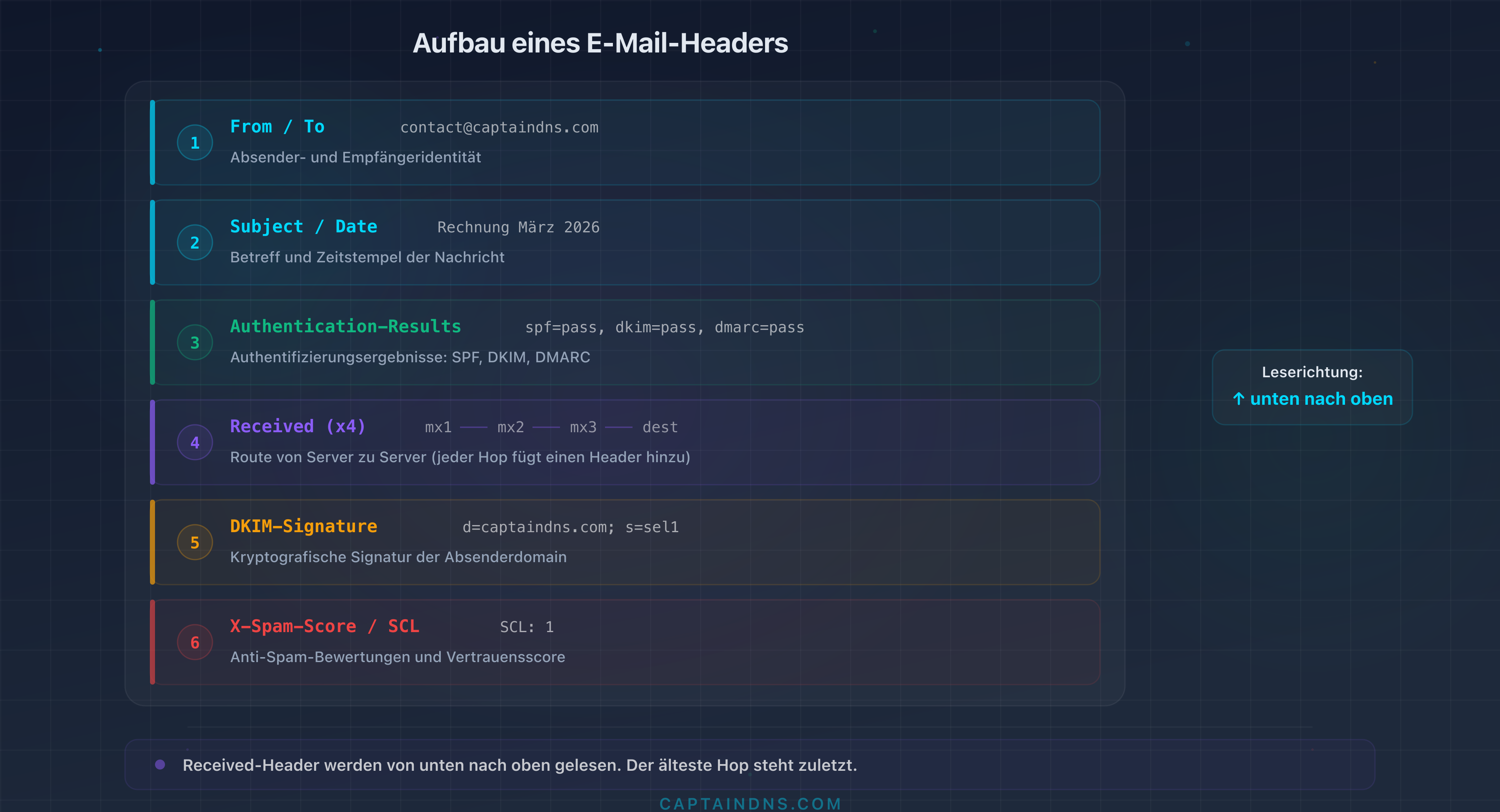 Anatomie eines E-Mail-Headers: Feldstruktur und Lesereihenfolge