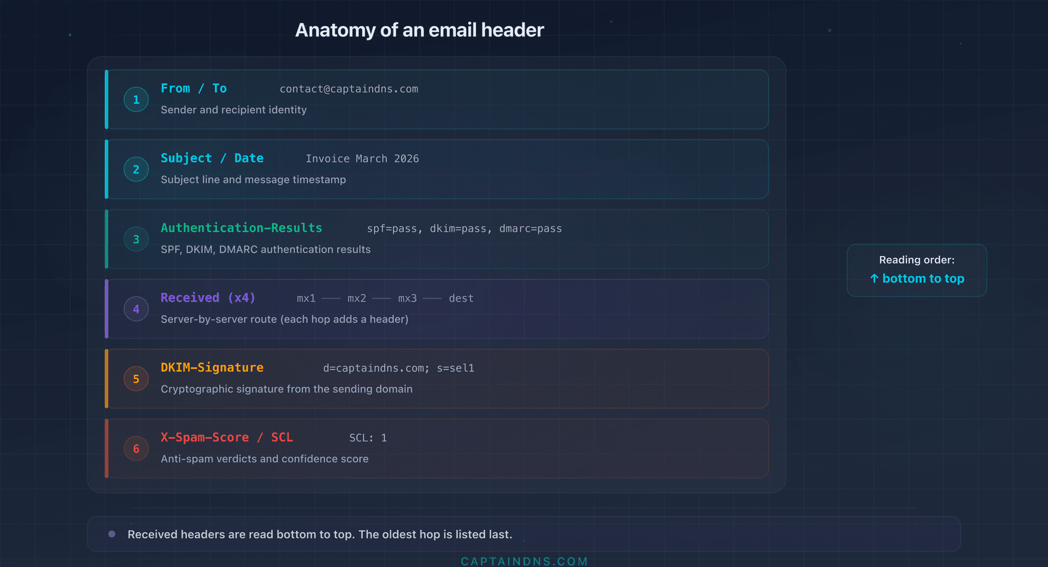 Head Email Email Headers Explained: How to Read Every Field in 2026