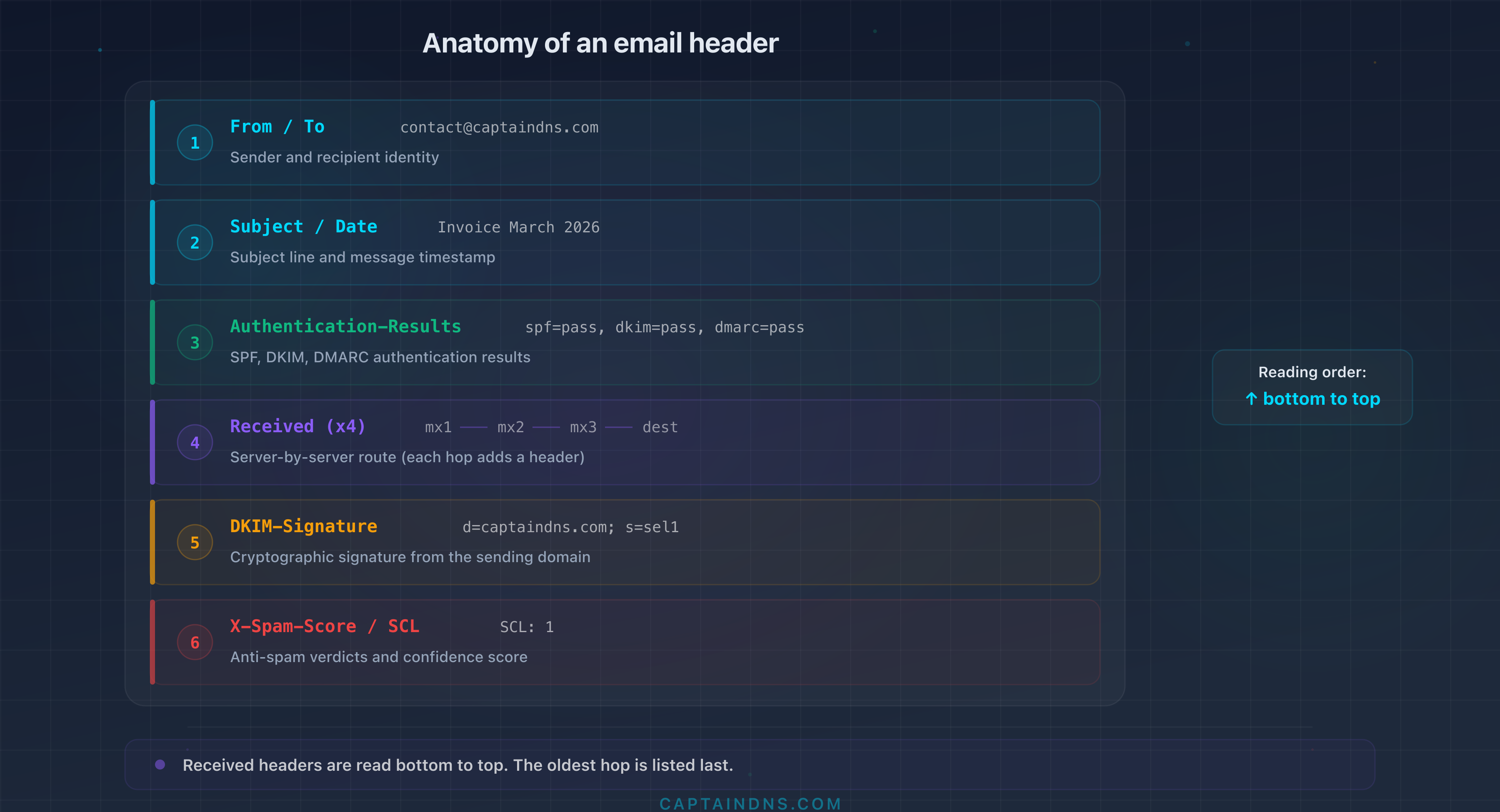 Anatomy of an email header: field structure and reading order