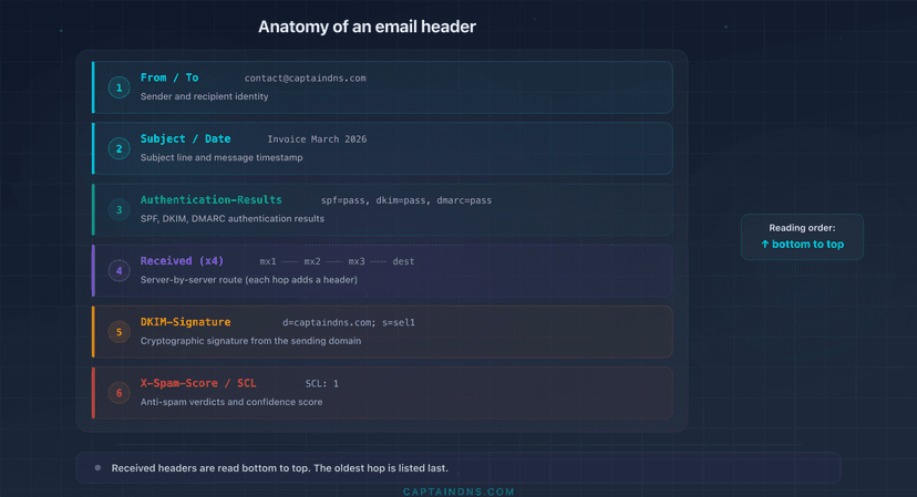 Email Header Watch Email Headers Explained: How to Read Every Field in 2026