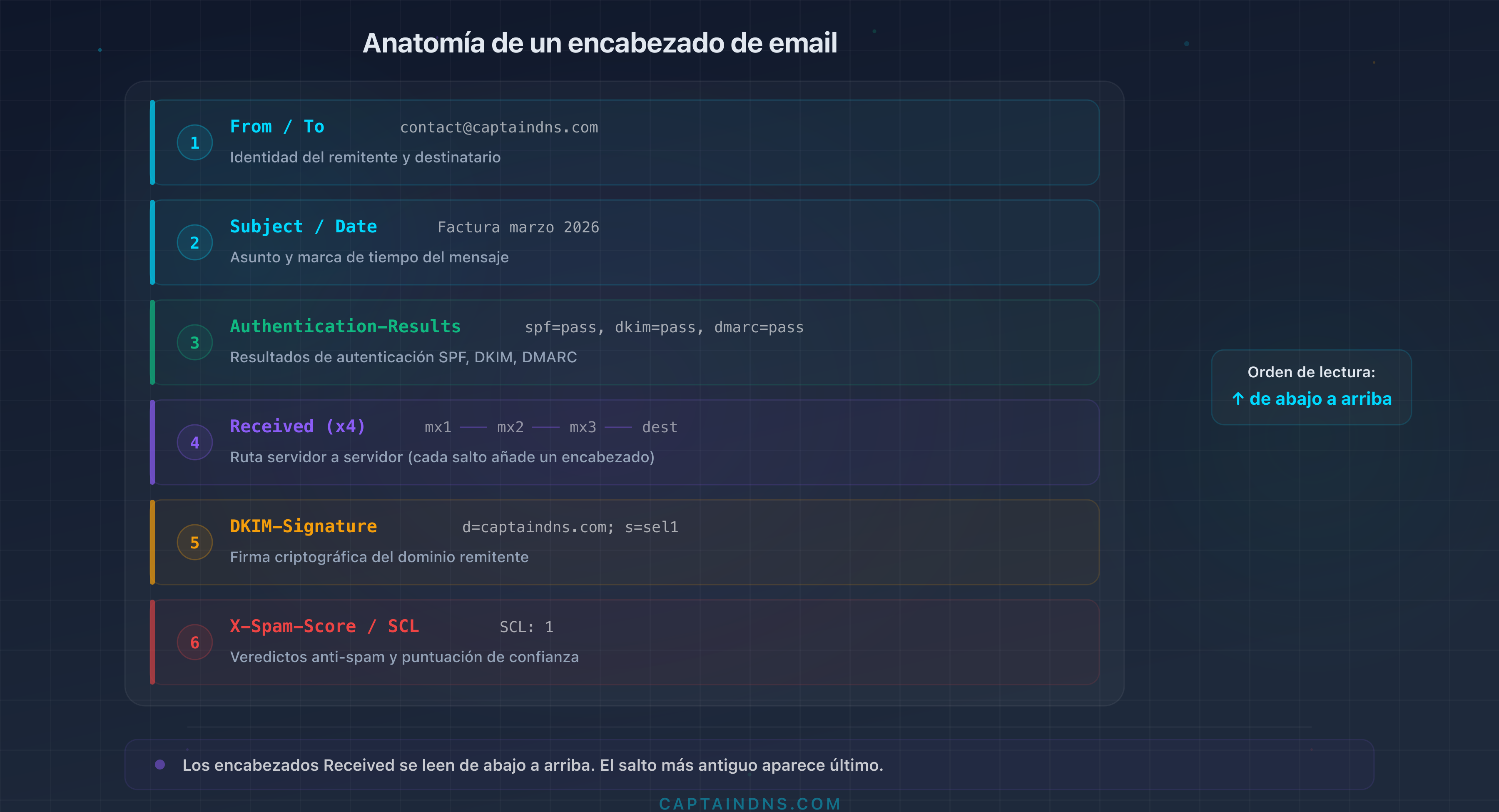 Anatomía de un encabezado de correo: estructura de los campos y orden de lectura