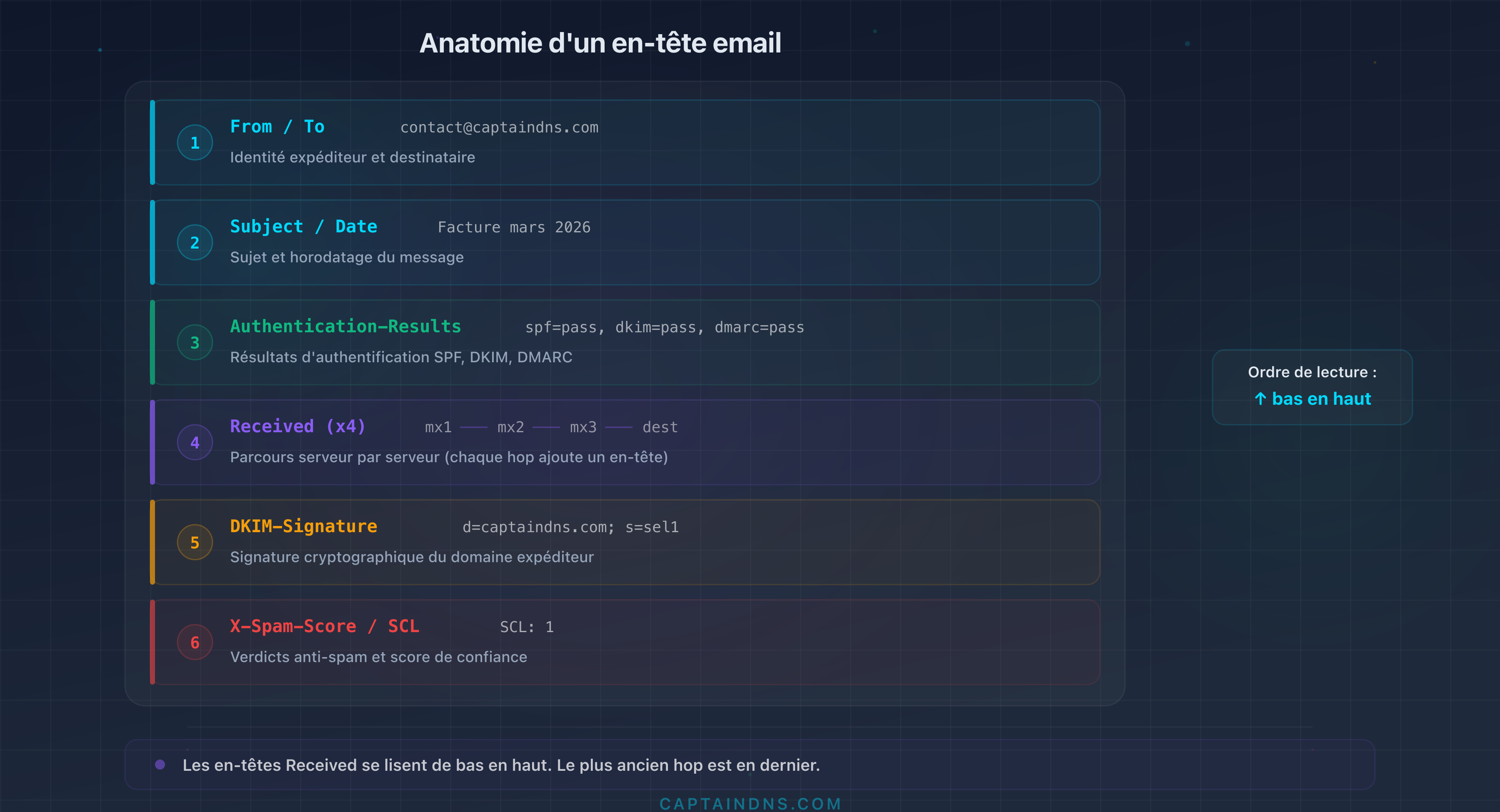 Anatomie d'un en-tête email : structure des champs et ordre de lecture