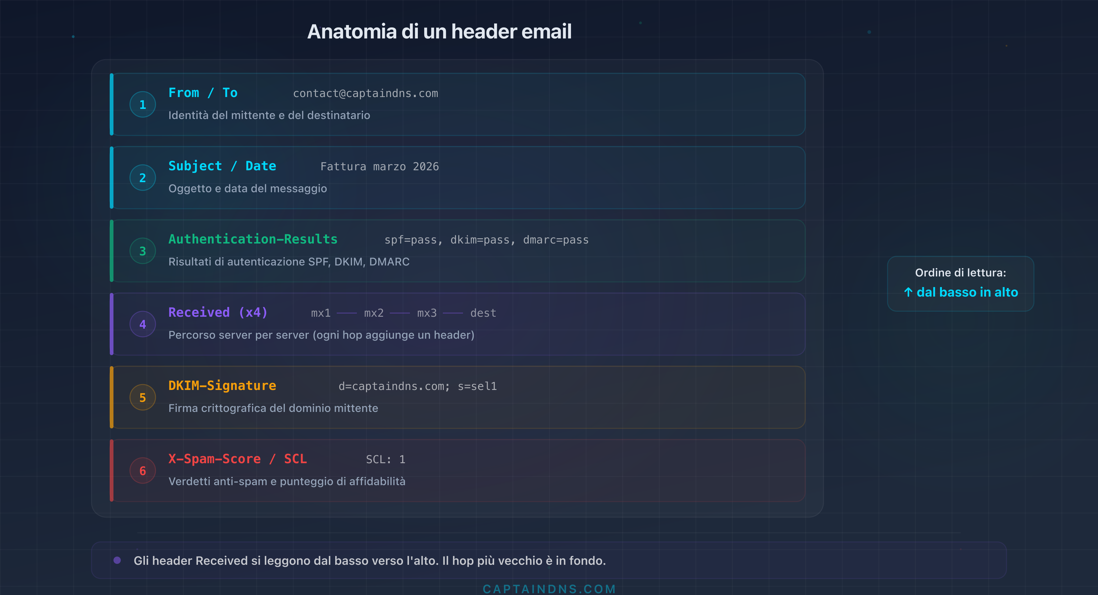 Anatomia di un'intestazione email: struttura dei campi e ordine di lettura