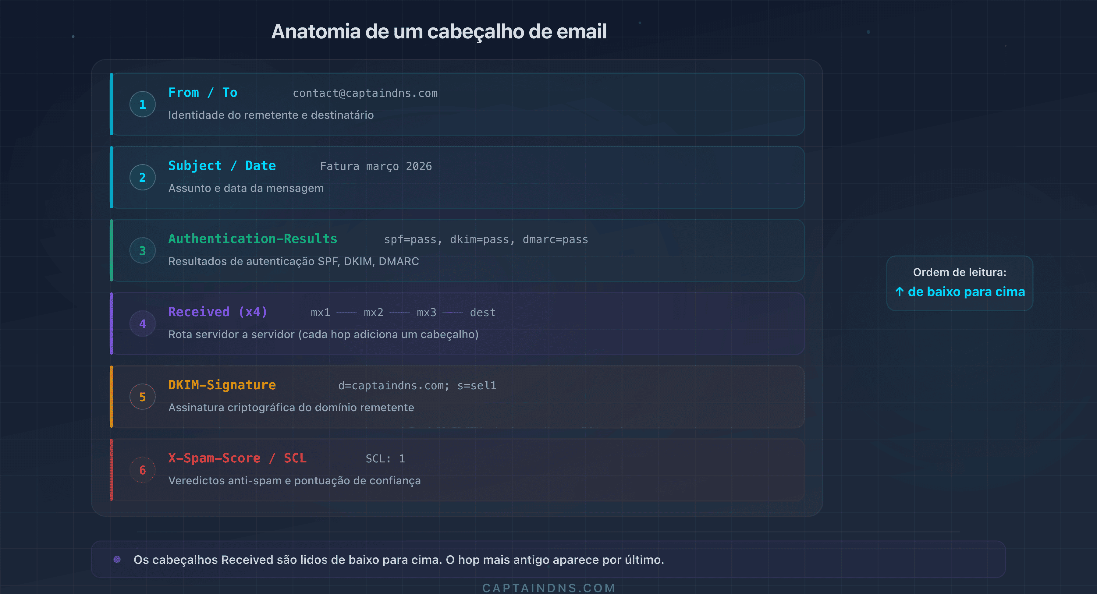 Anatomia de um cabeçalho de e-mail: estrutura dos campos e ordem de leitura