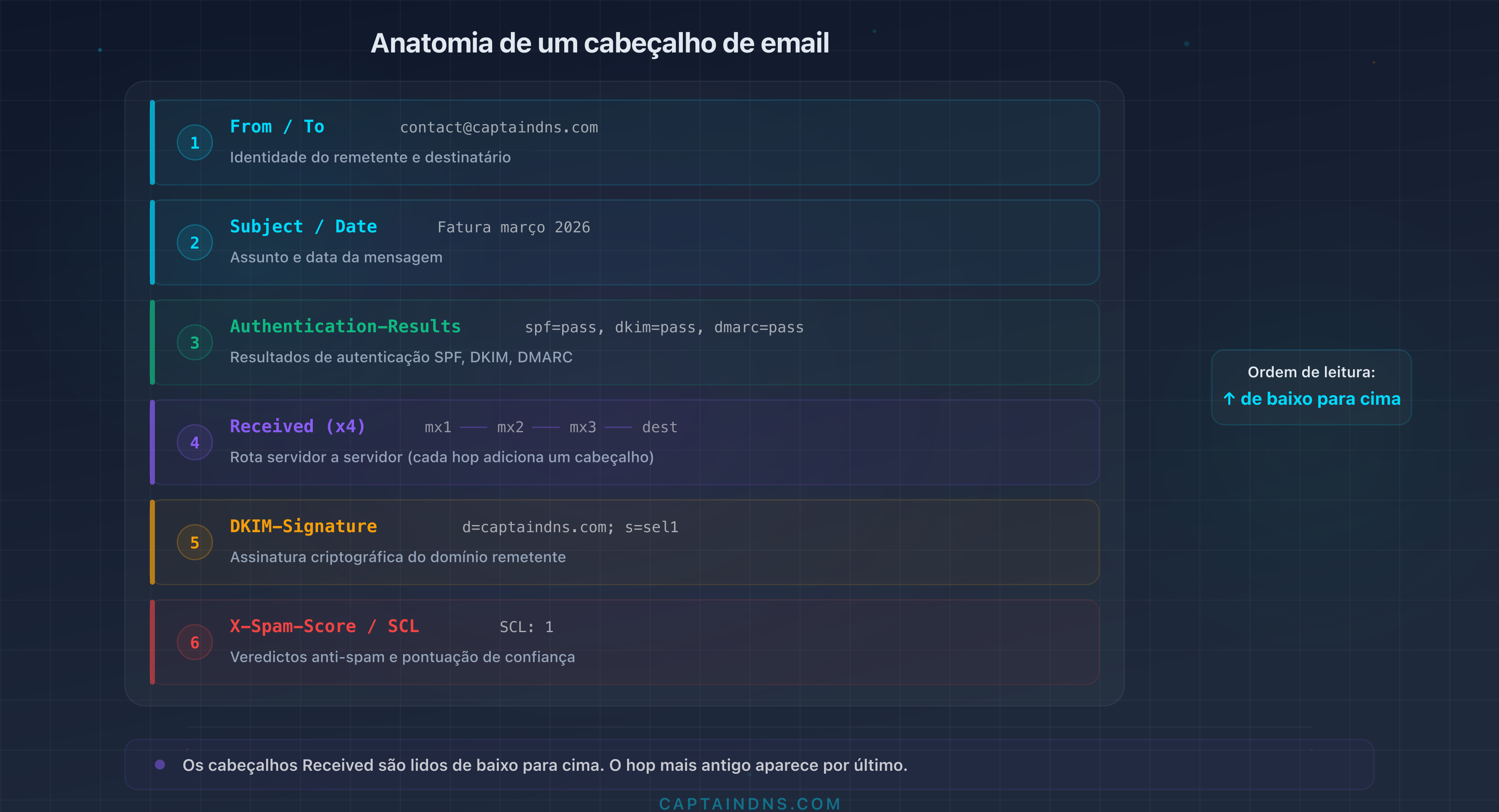 Anatomia de um cabeçalho de e-mail: estrutura dos campos e ordem de leitura