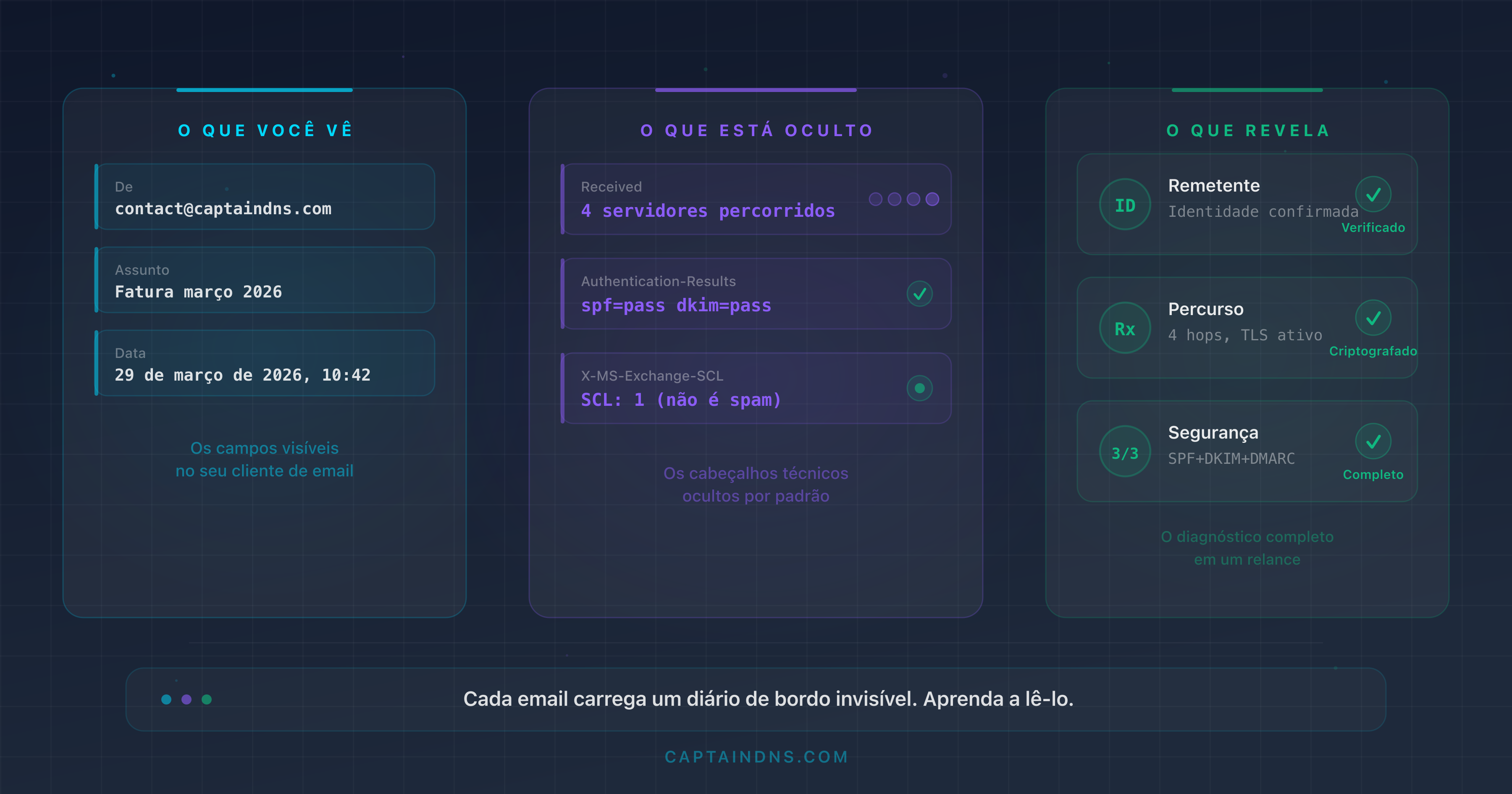Esquema mostrando a estrutura de um cabeçalho de e-mail com os campos-chave anotados: From, Received, Authentication-Results