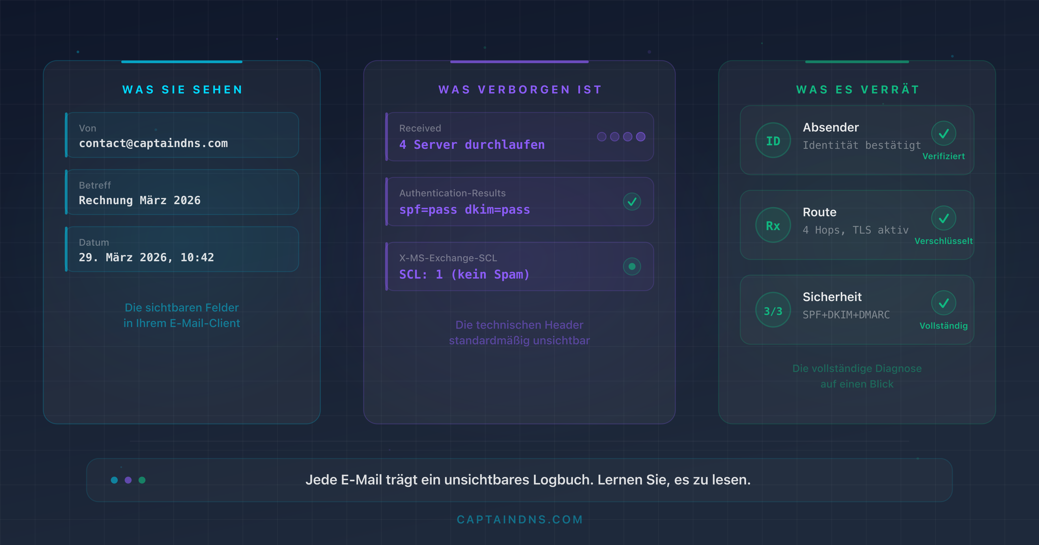 Diagramm der Struktur eines E-Mail-Headers mit annotierten Schlüsselfeldern: From, Received, Authentication-Results