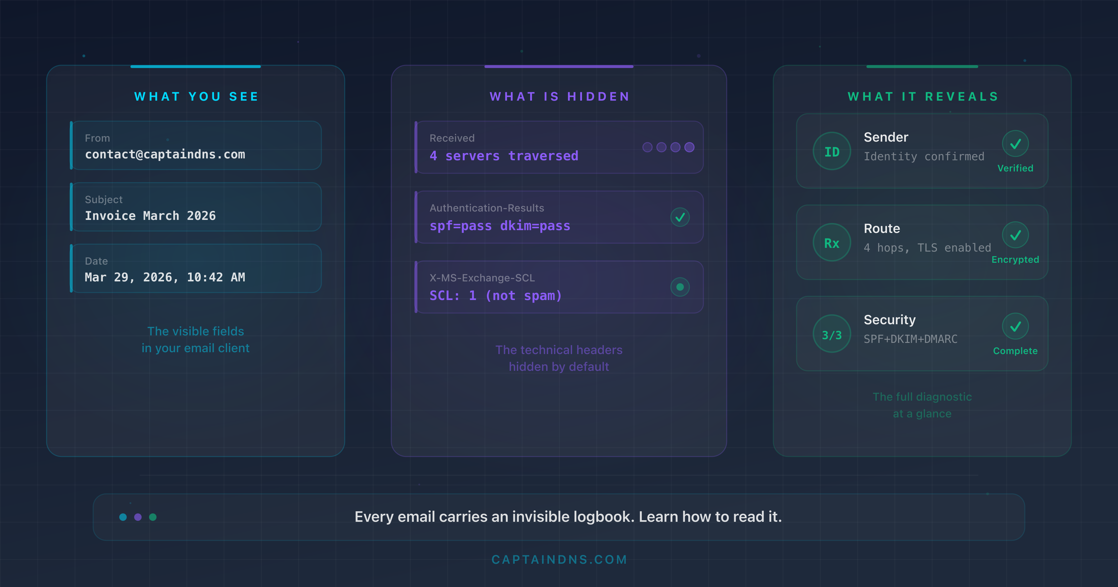 Diagram showing the structure of an email header with key fields annotated: From, Received, Authentication-Results