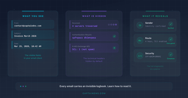 Dns Header Email Headers Explained: How to Read Every Field in 2026