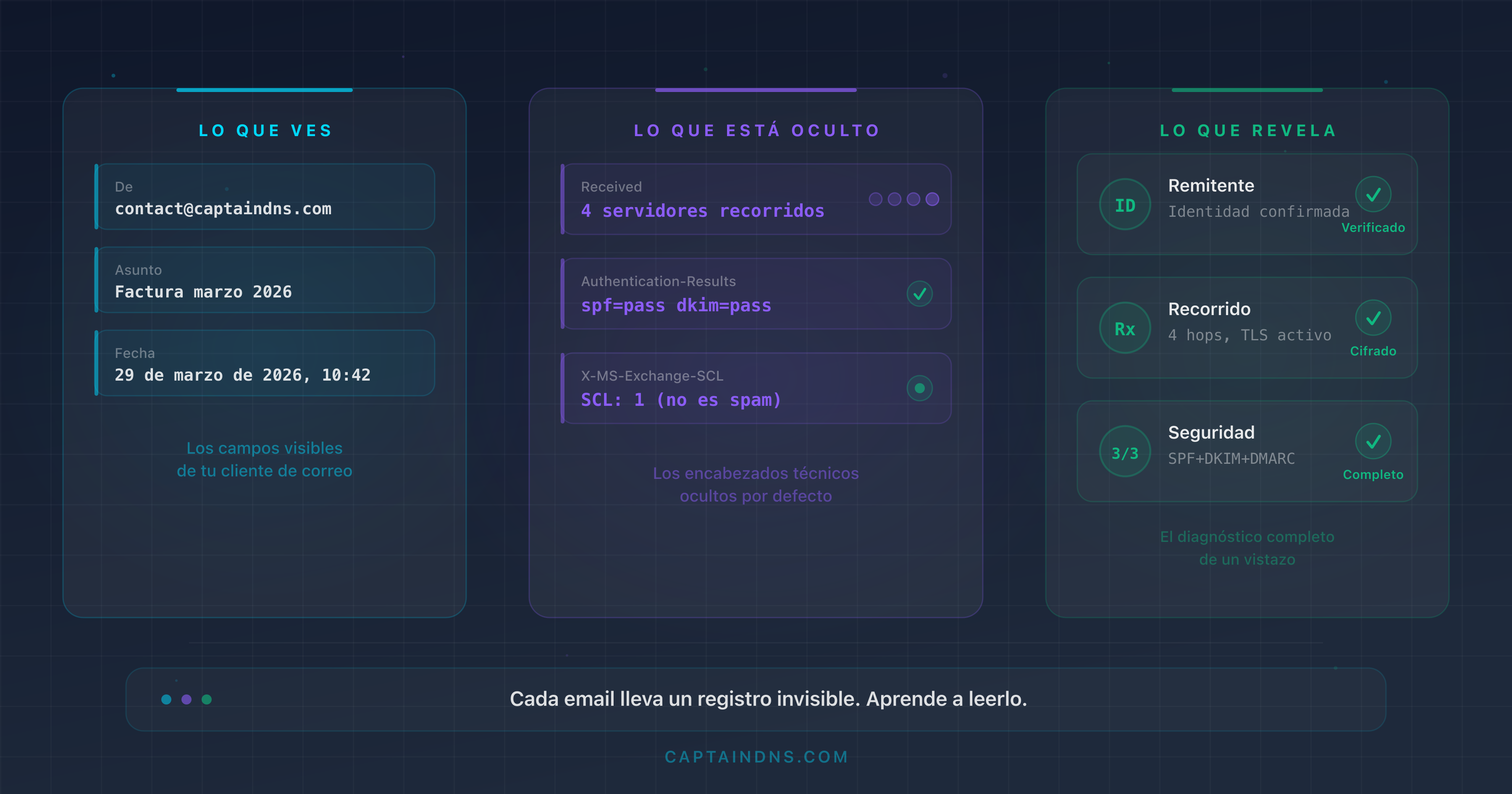 Esquema que muestra la estructura de un encabezado de correo con los campos clave anotados: From, Received, Authentication-Results