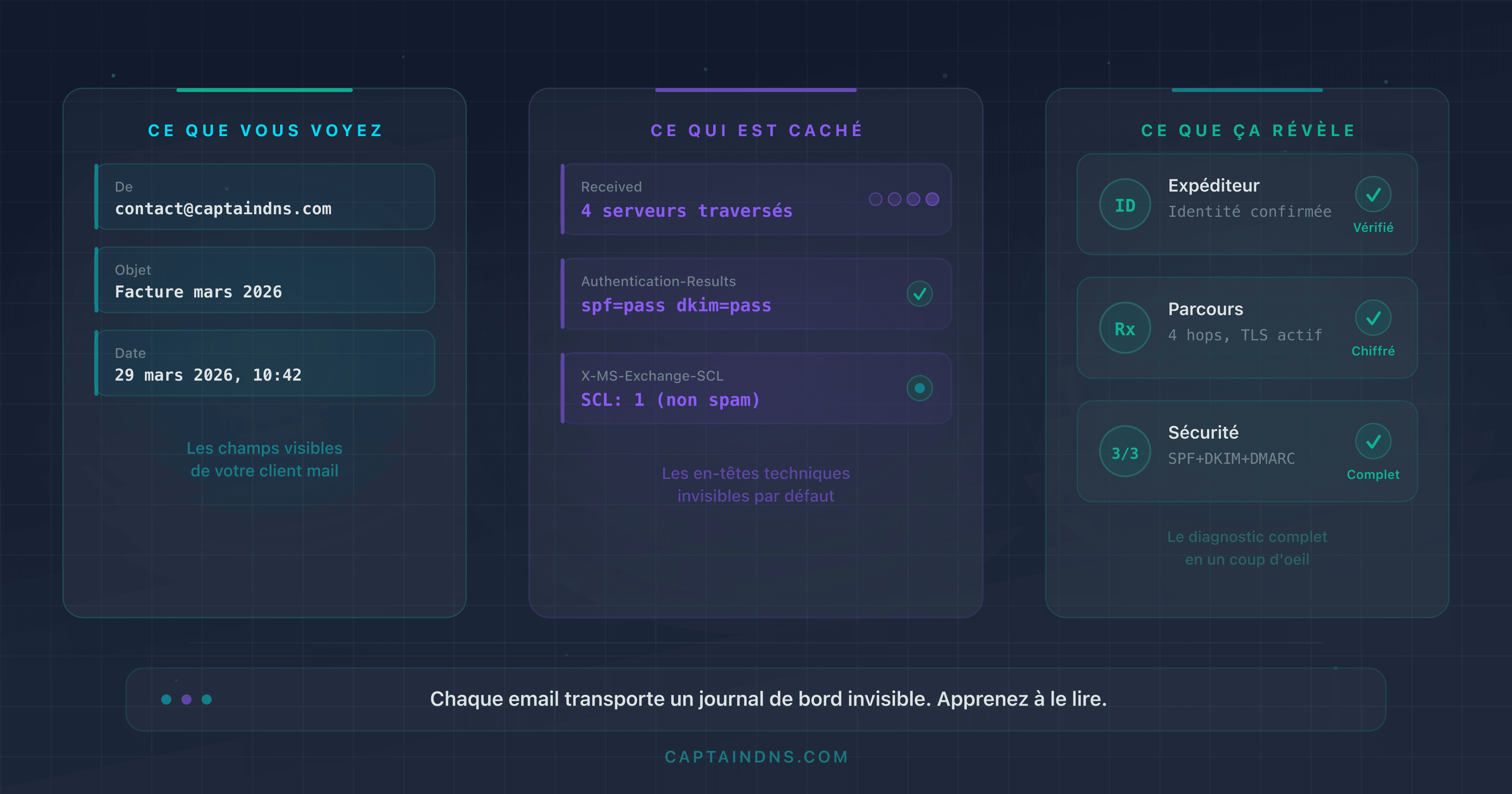 Schéma montrant la structure d'un en-tête email avec les champs clés annotés : From, Received, Authentication-Results