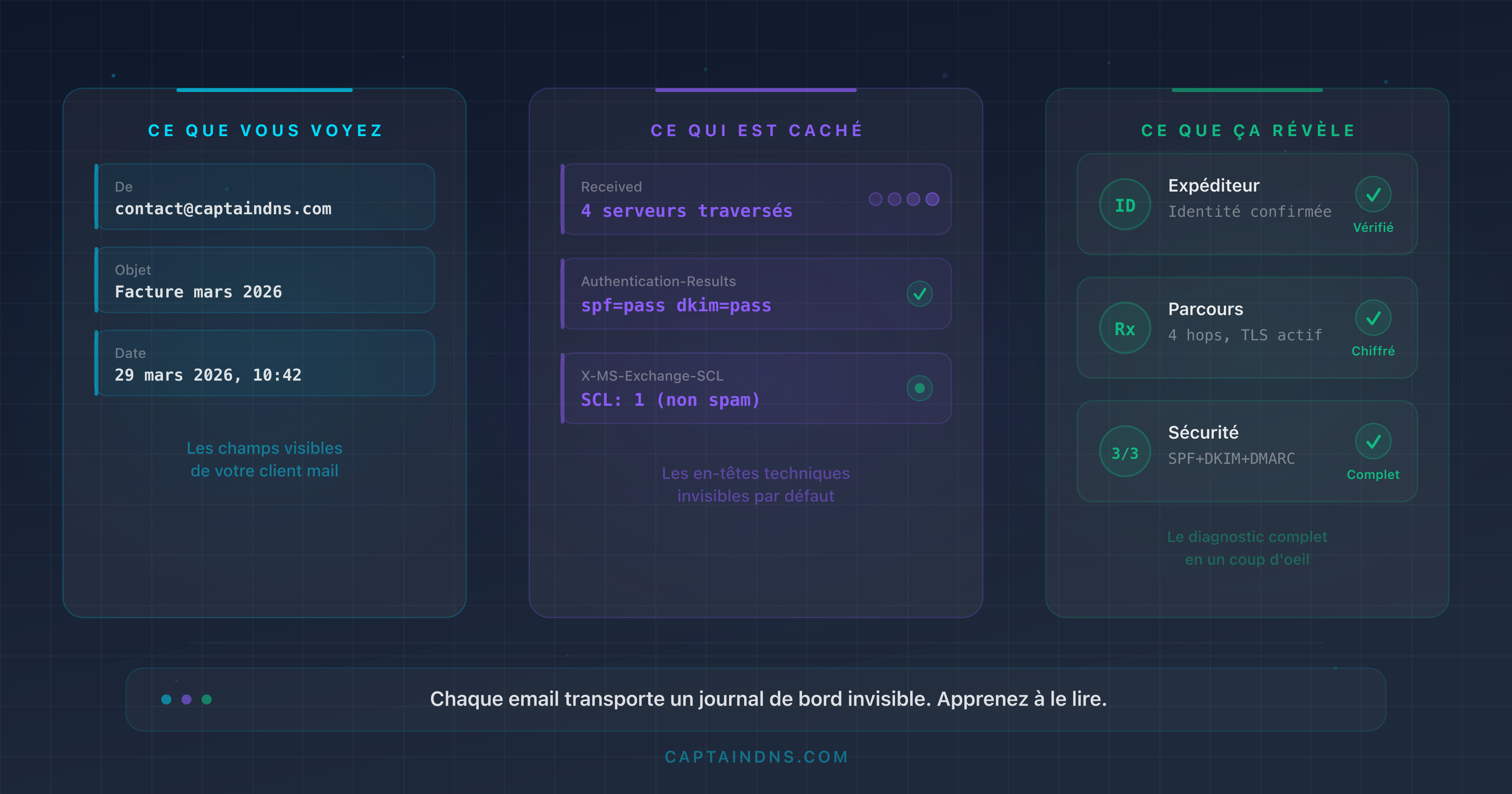 Schéma montrant la structure d'un en-tête email avec les champs clés annotés : From, Received, Authentication-Results