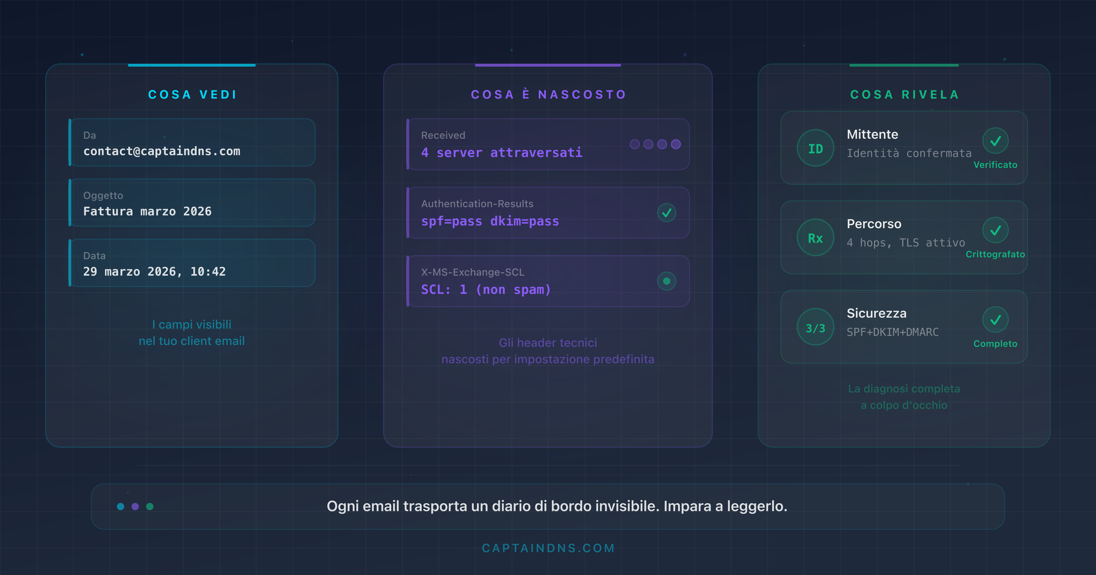 Schema che mostra la struttura di un'intestazione email con i campi chiave annotati: From, Received, Authentication-Results