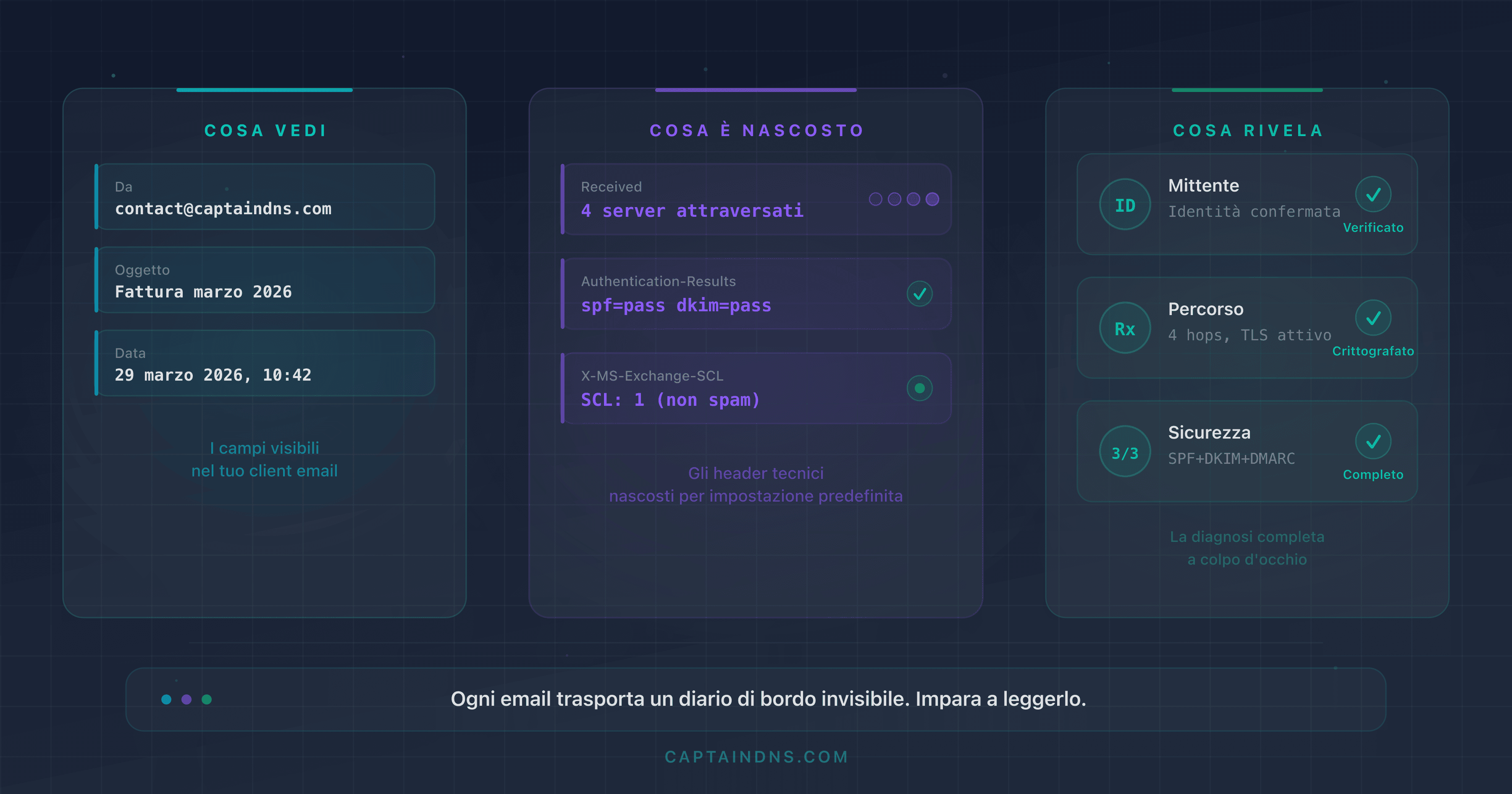Schema che mostra la struttura di un'intestazione email con i campi chiave annotati: From, Received, Authentication-Results