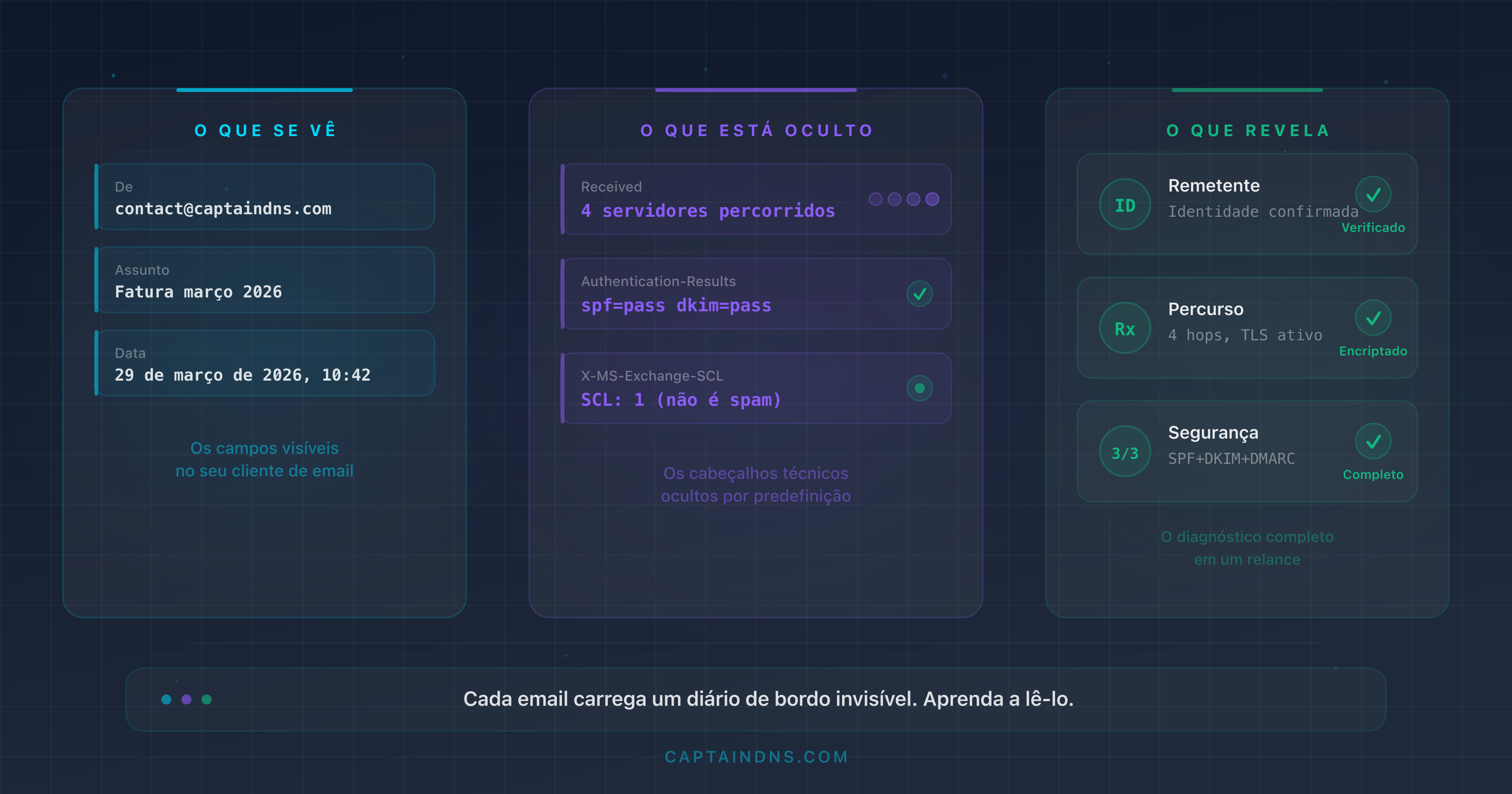 Esquema mostrando a estrutura de um cabeçalho de e-mail com os campos-chave anotados: From, Received, Authentication-Results