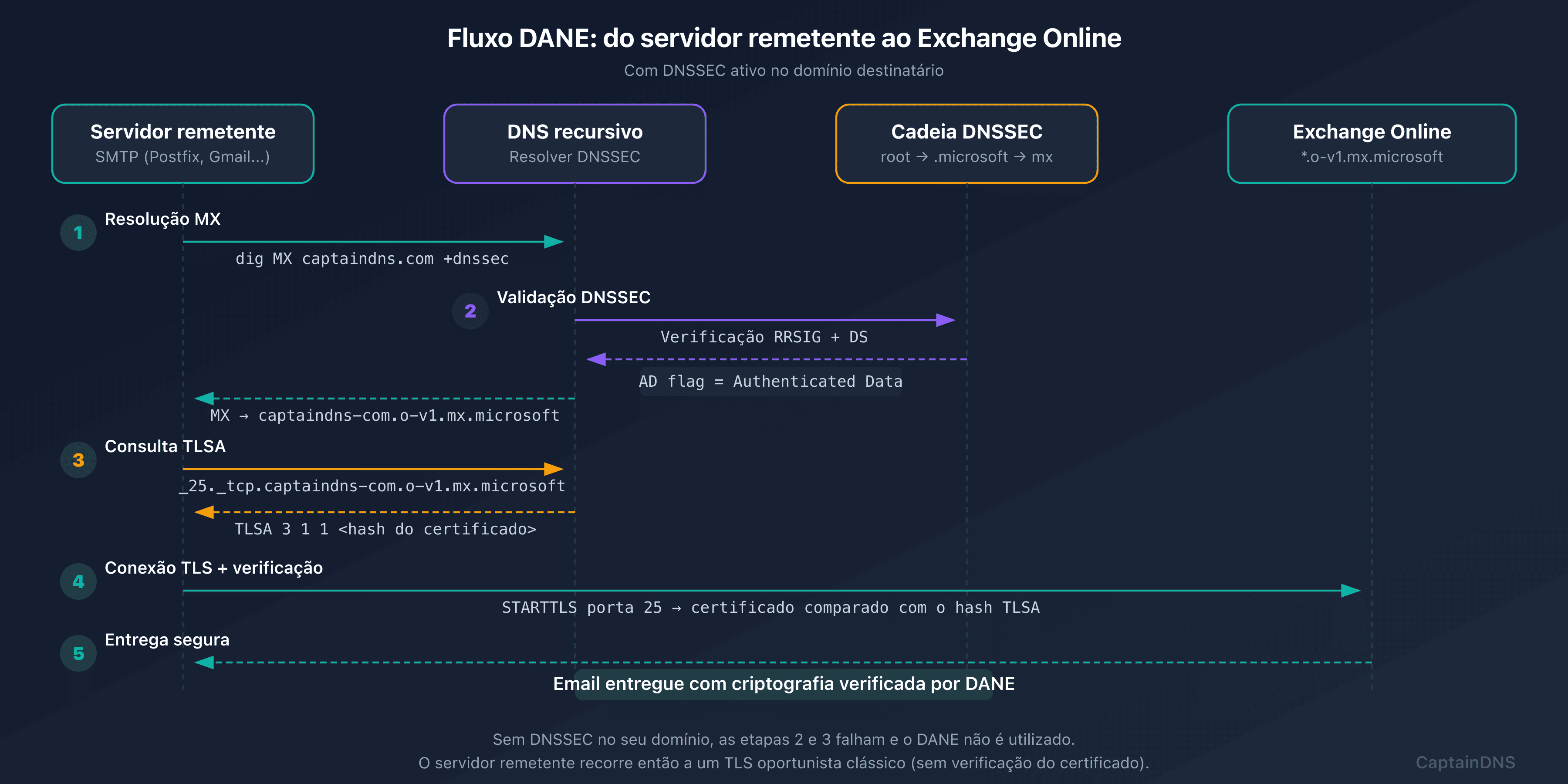Fluxo DANE após migração para mx.microsoft com DNSSEC automático