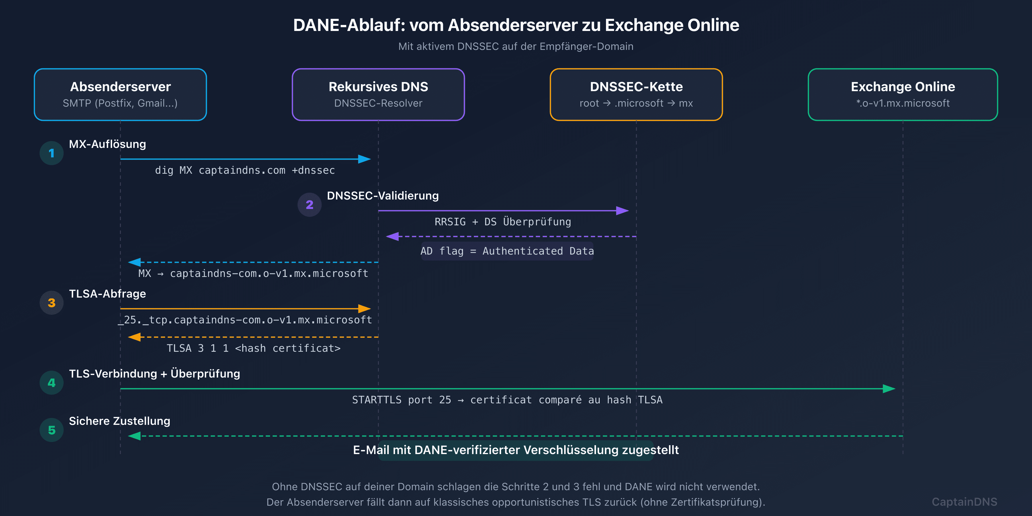 DANE-Fluss nach Migration zu mx.microsoft mit automatischem DNSSEC