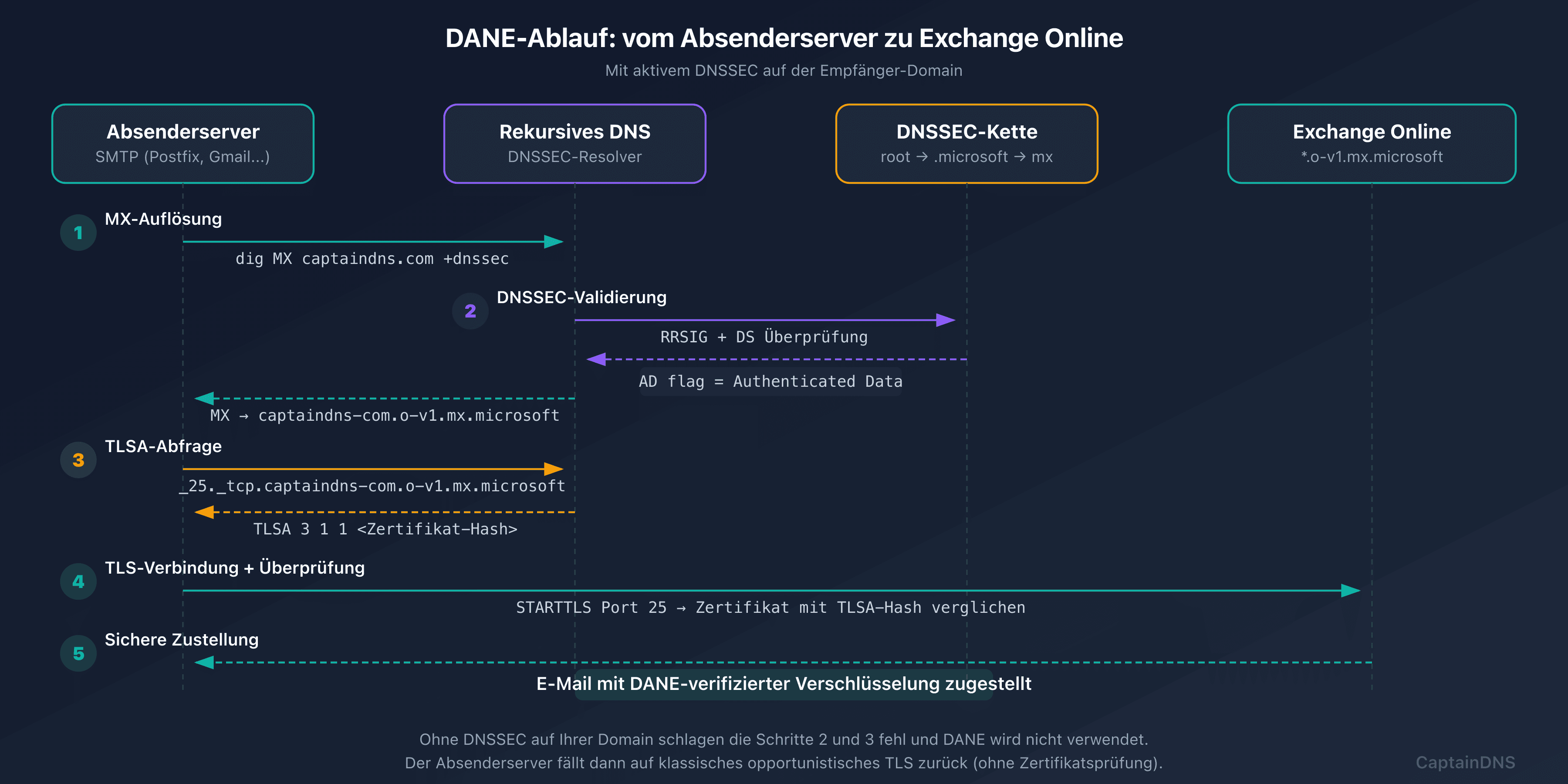 DANE-Fluss nach Migration zu mx.microsoft mit automatischem DNSSEC
