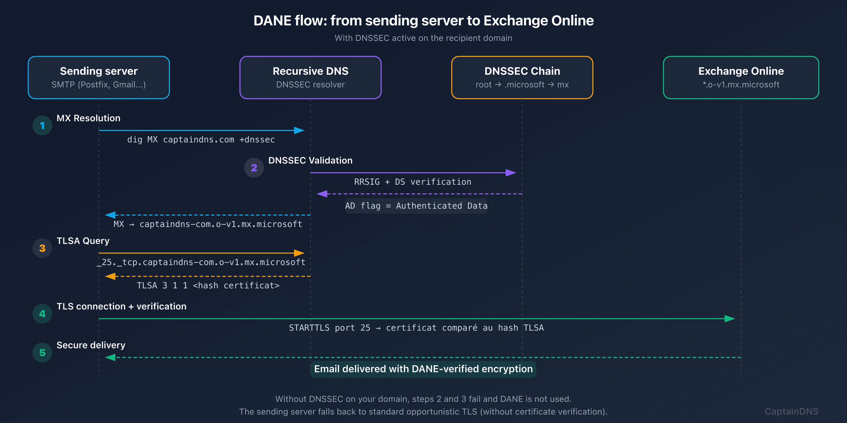 DANE flow after migration to mx.microsoft with automatic DNSSEC