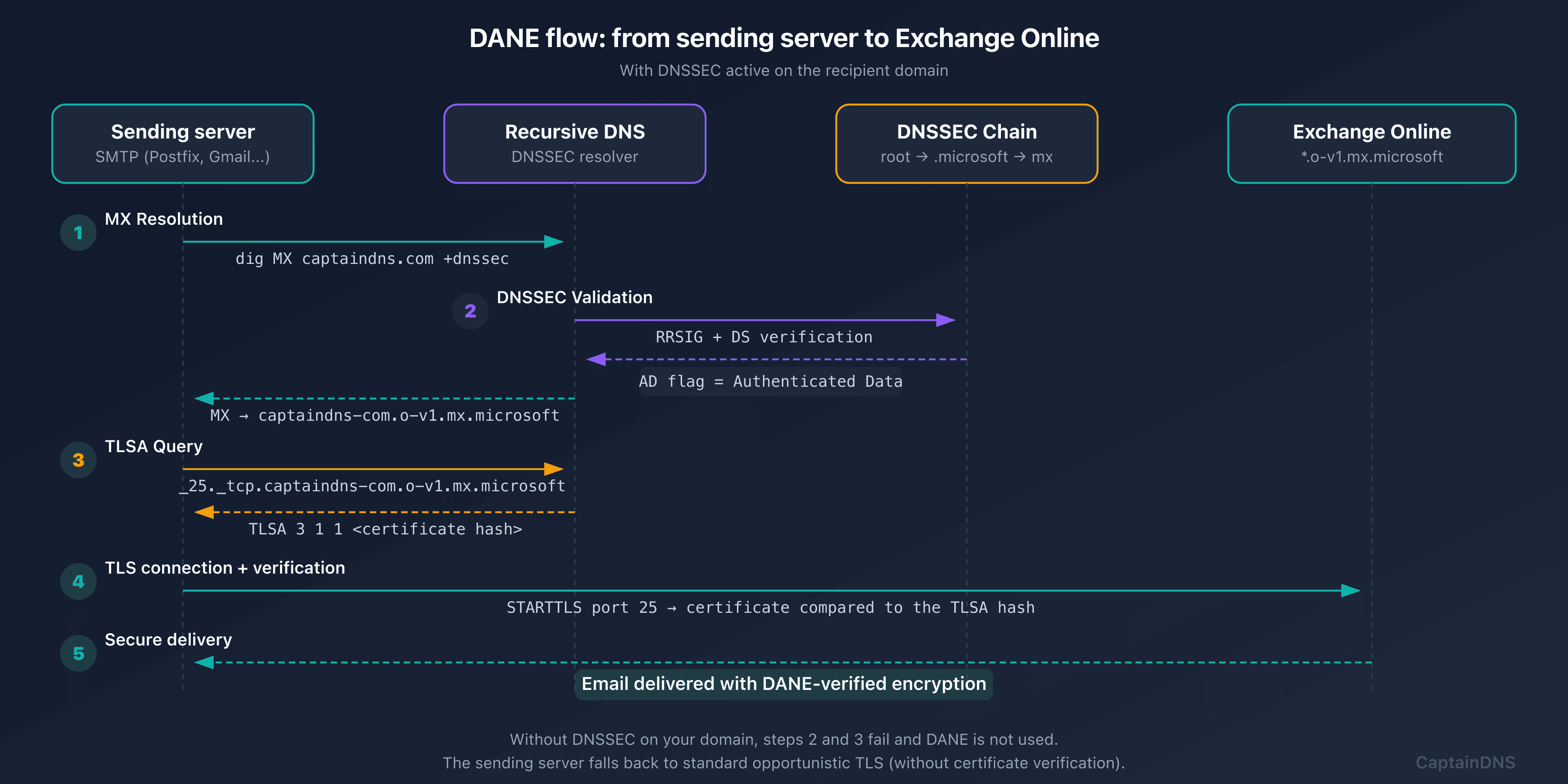 DANE flow after migration to mx.microsoft with automatic DNSSEC
