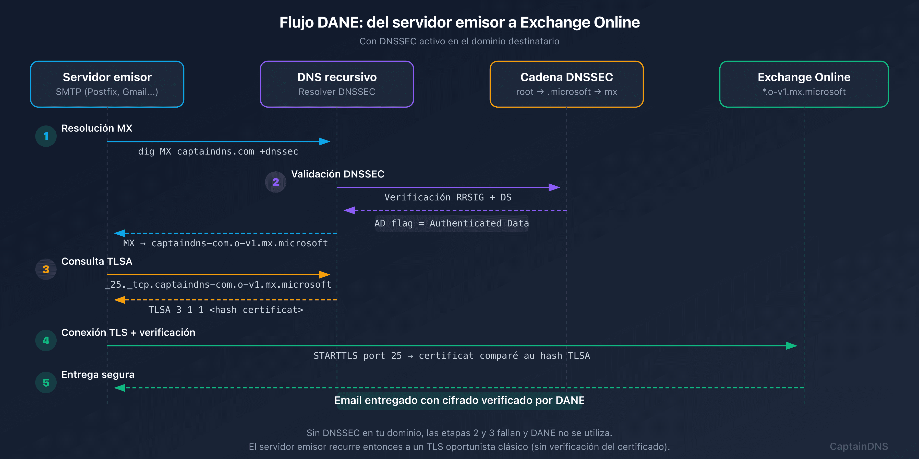 Flujo DANE después de la migración a mx.microsoft con DNSSEC automático