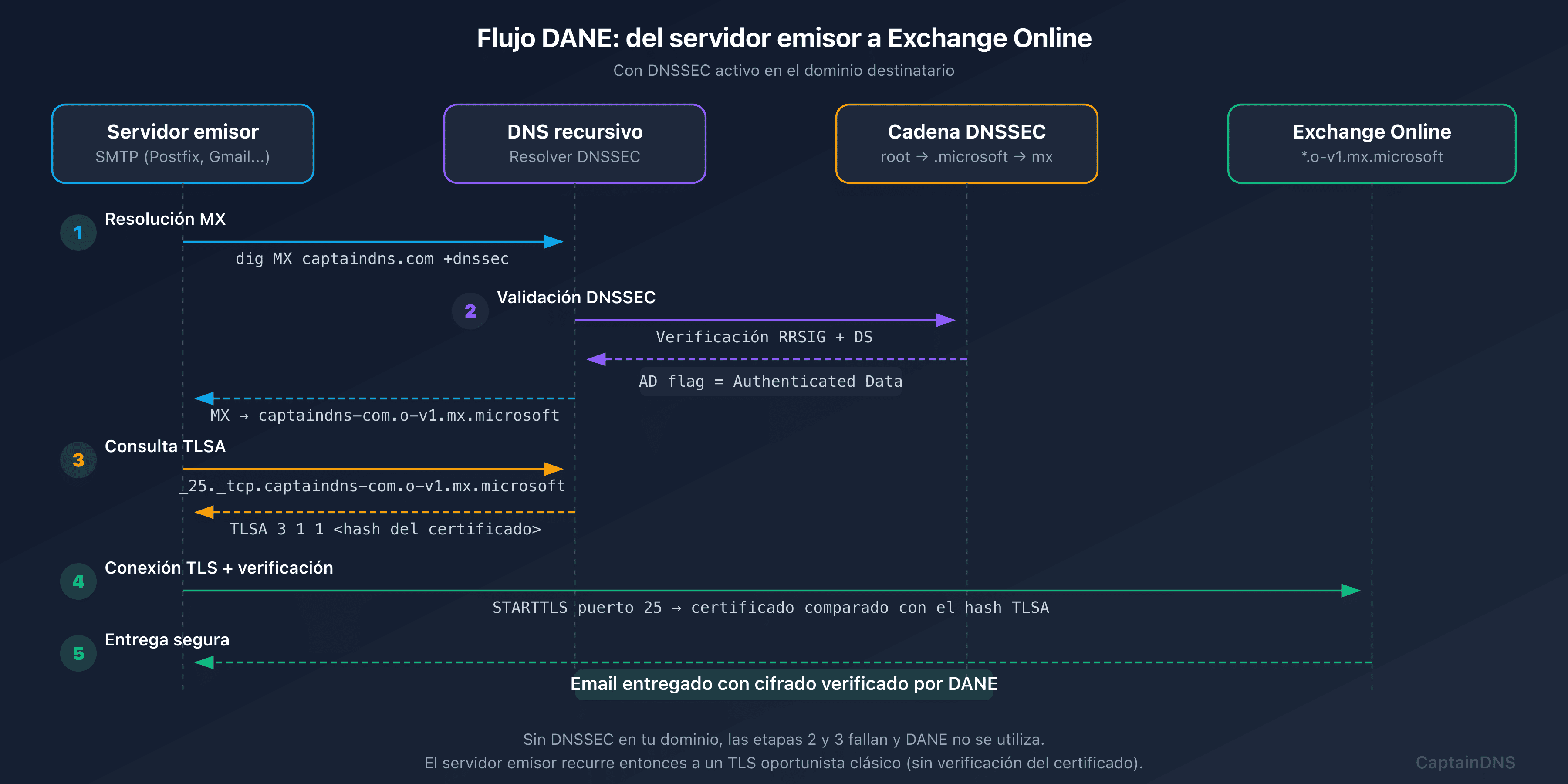 Flujo DANE después de la migración a mx.microsoft con DNSSEC automático