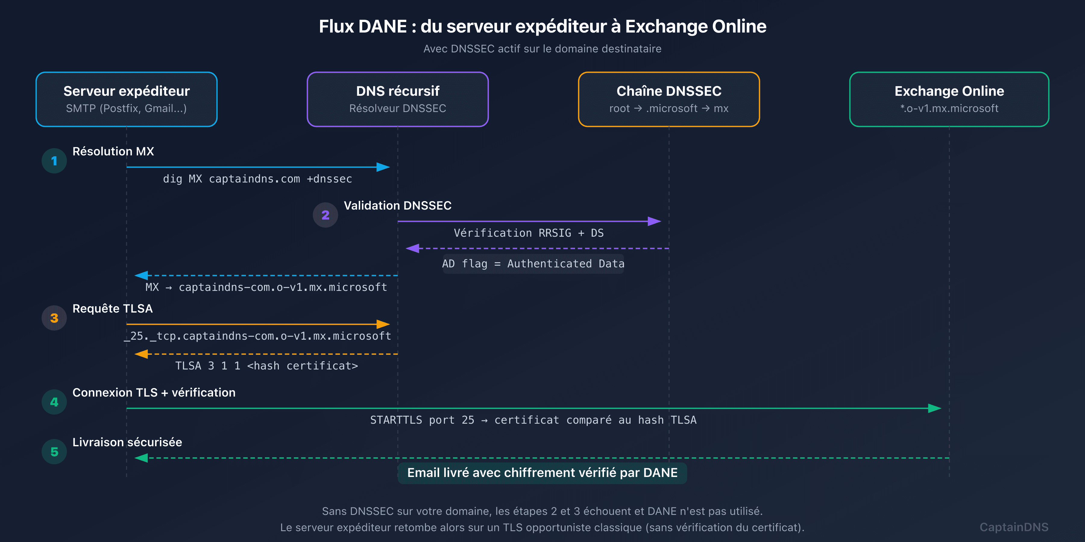 Flux DANE après migration vers mx.microsoft avec DNSSEC automatique