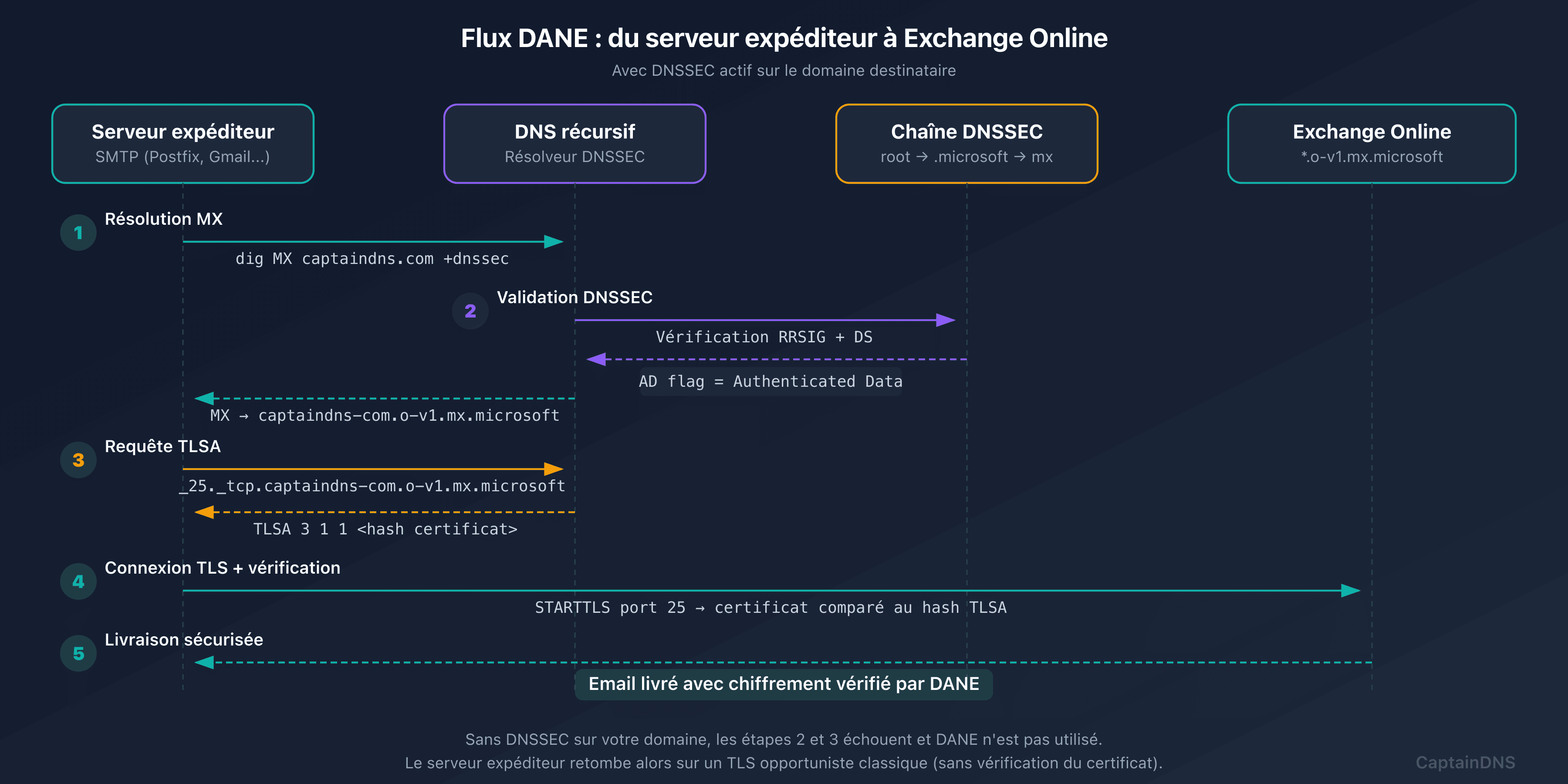 Flux DANE après migration vers mx.microsoft avec DNSSEC automatique