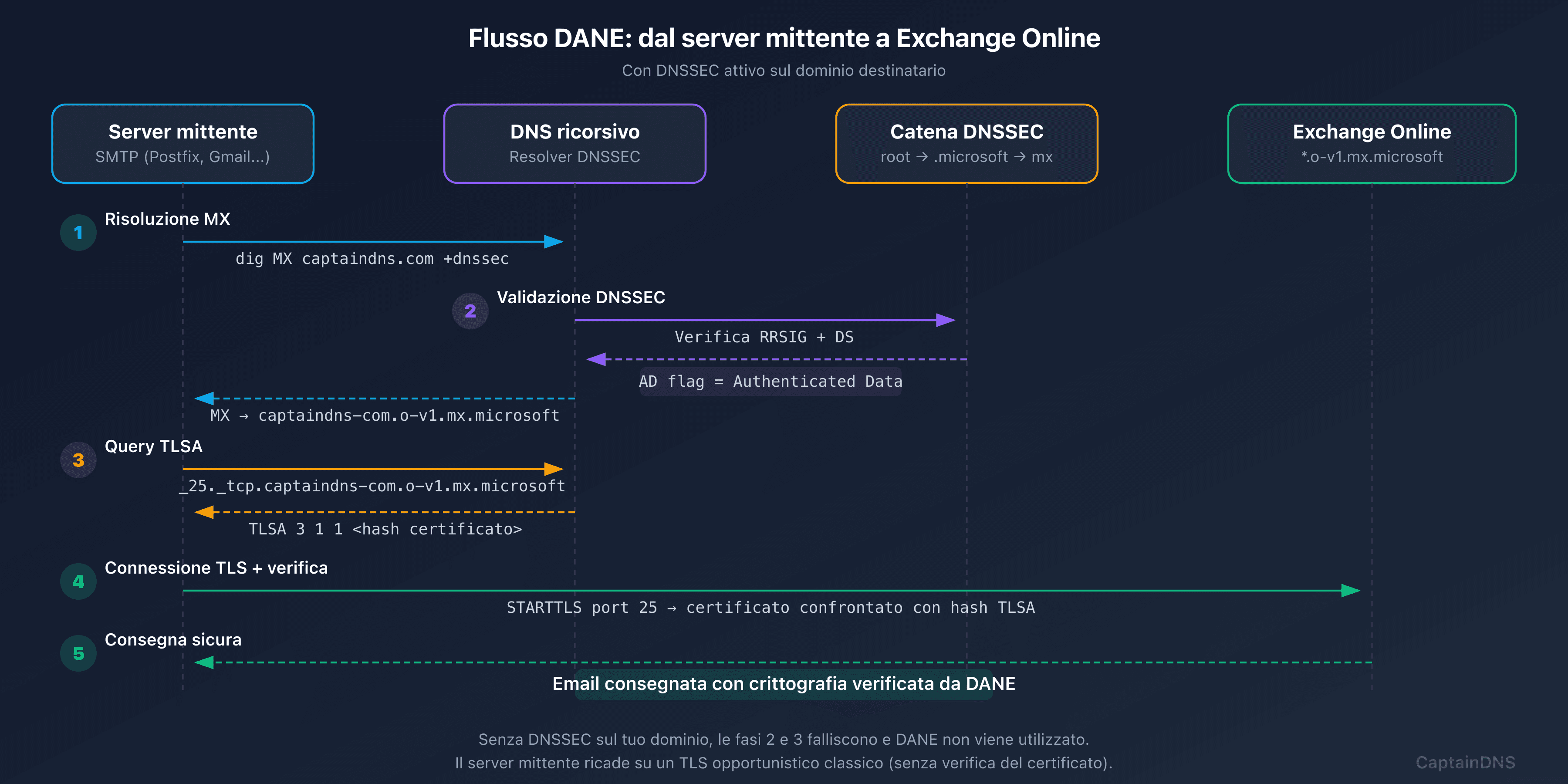 Flusso DANE dopo la migrazione verso mx.microsoft con DNSSEC automatico