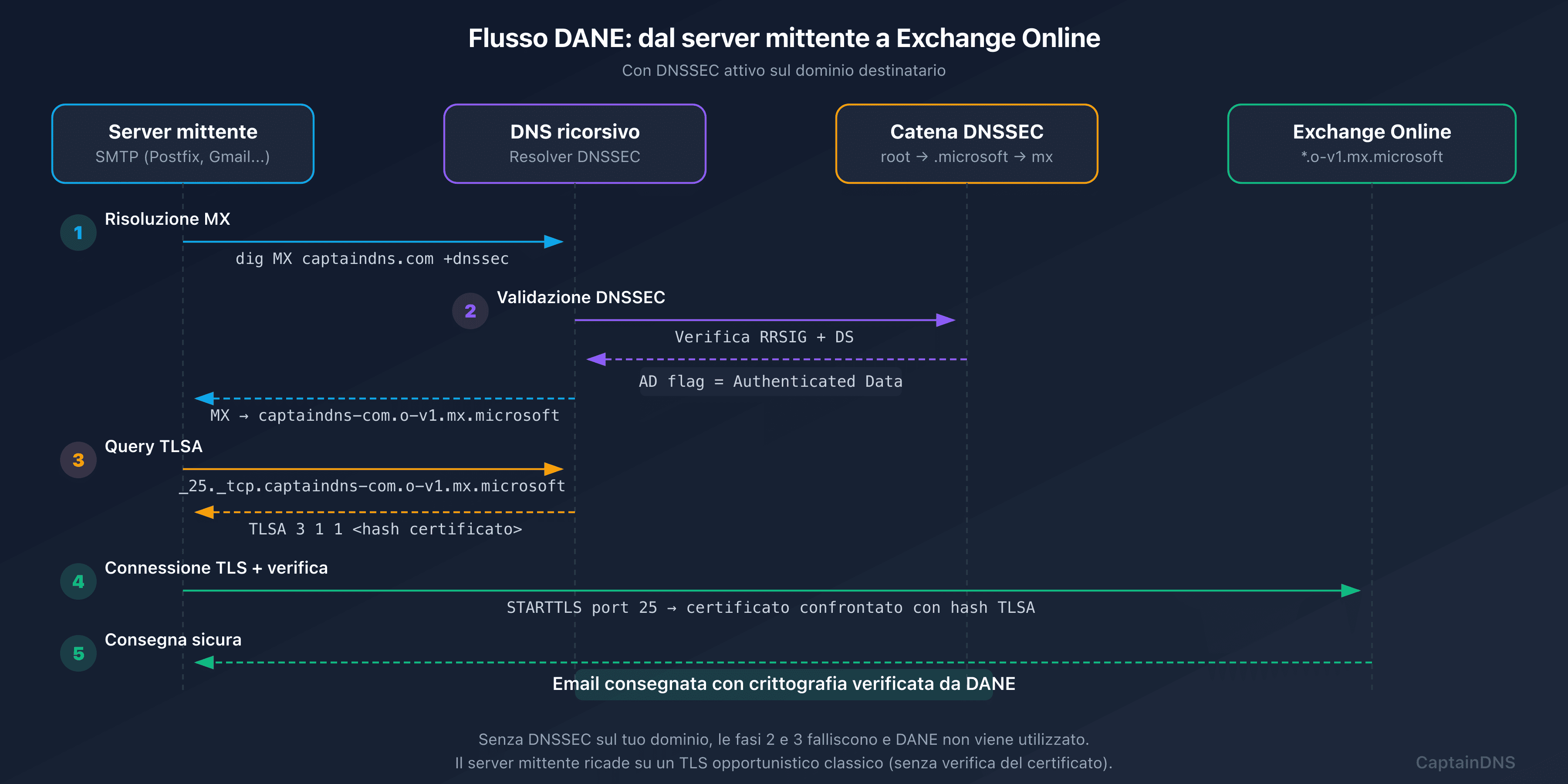 Flusso DANE dopo la migrazione verso mx.microsoft con DNSSEC automatico