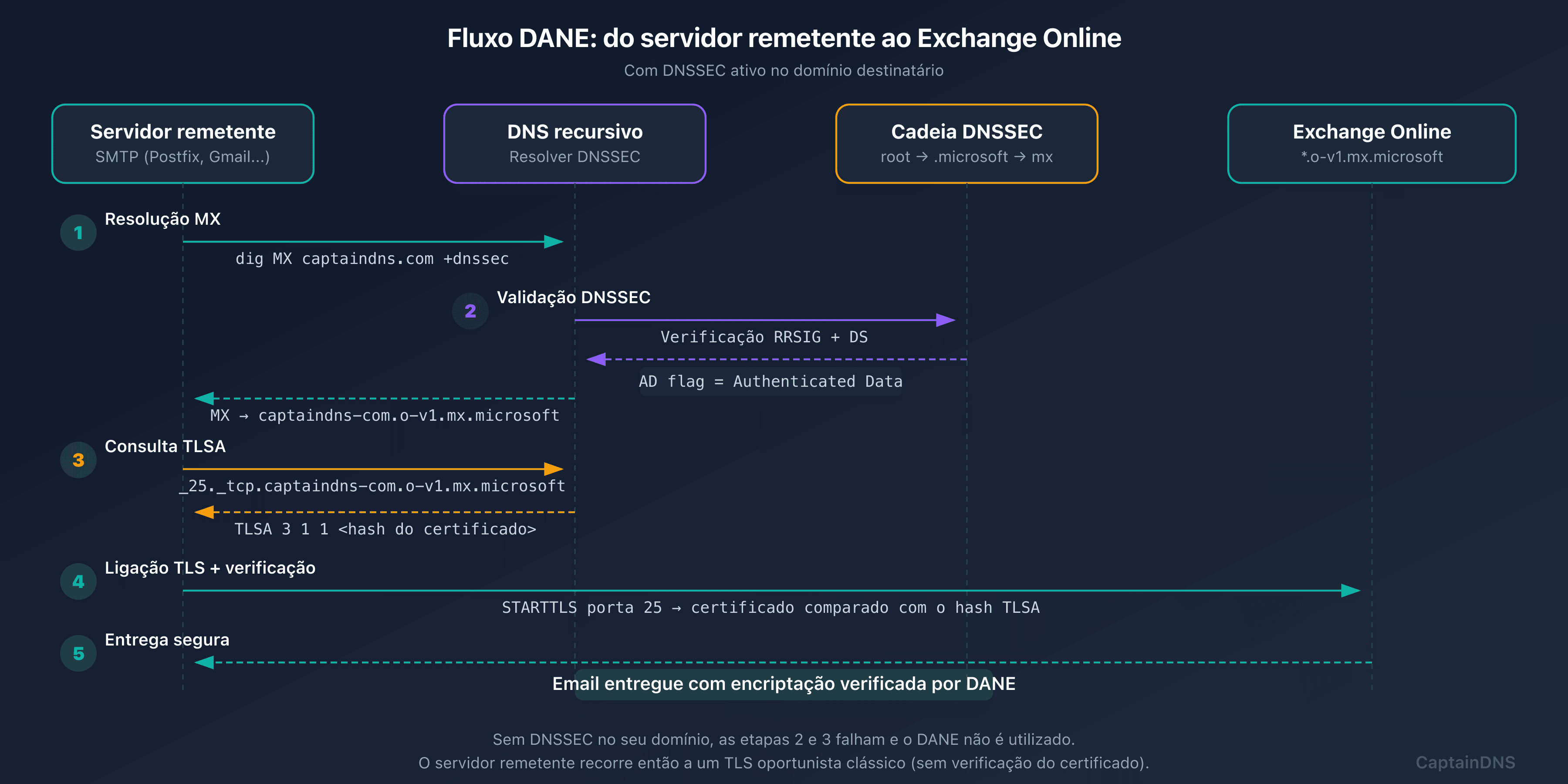 Fluxo DANE após migração para mx.microsoft com DNSSEC automático
