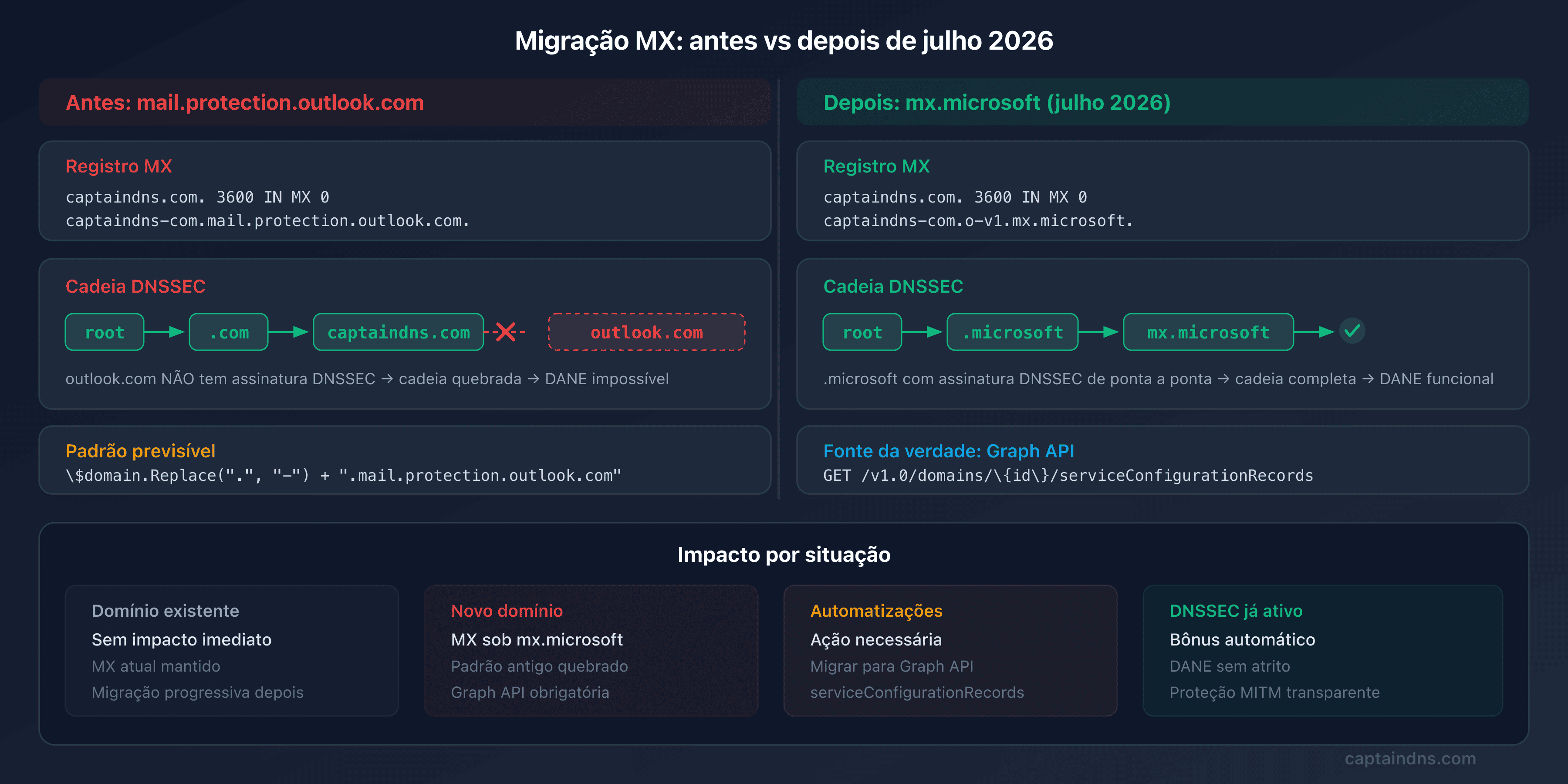 Esquema antes/depois da migração MX do Microsoft 365