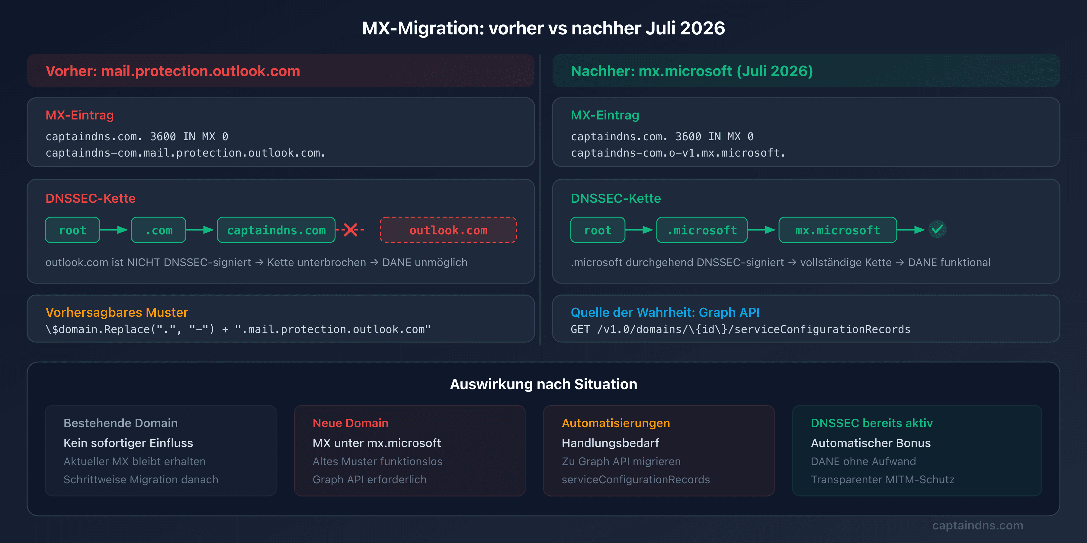Vorher/Nachher-Schema der MX-Migration Microsoft 365