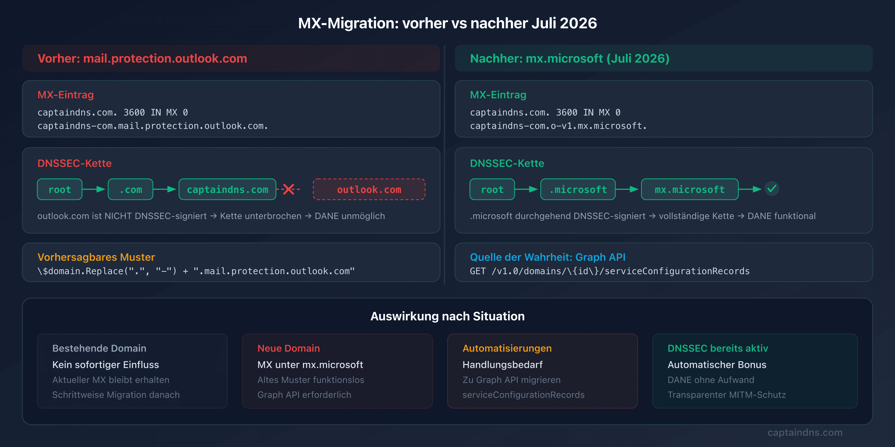 Vorher/Nachher-Schema der MX-Migration Microsoft 365