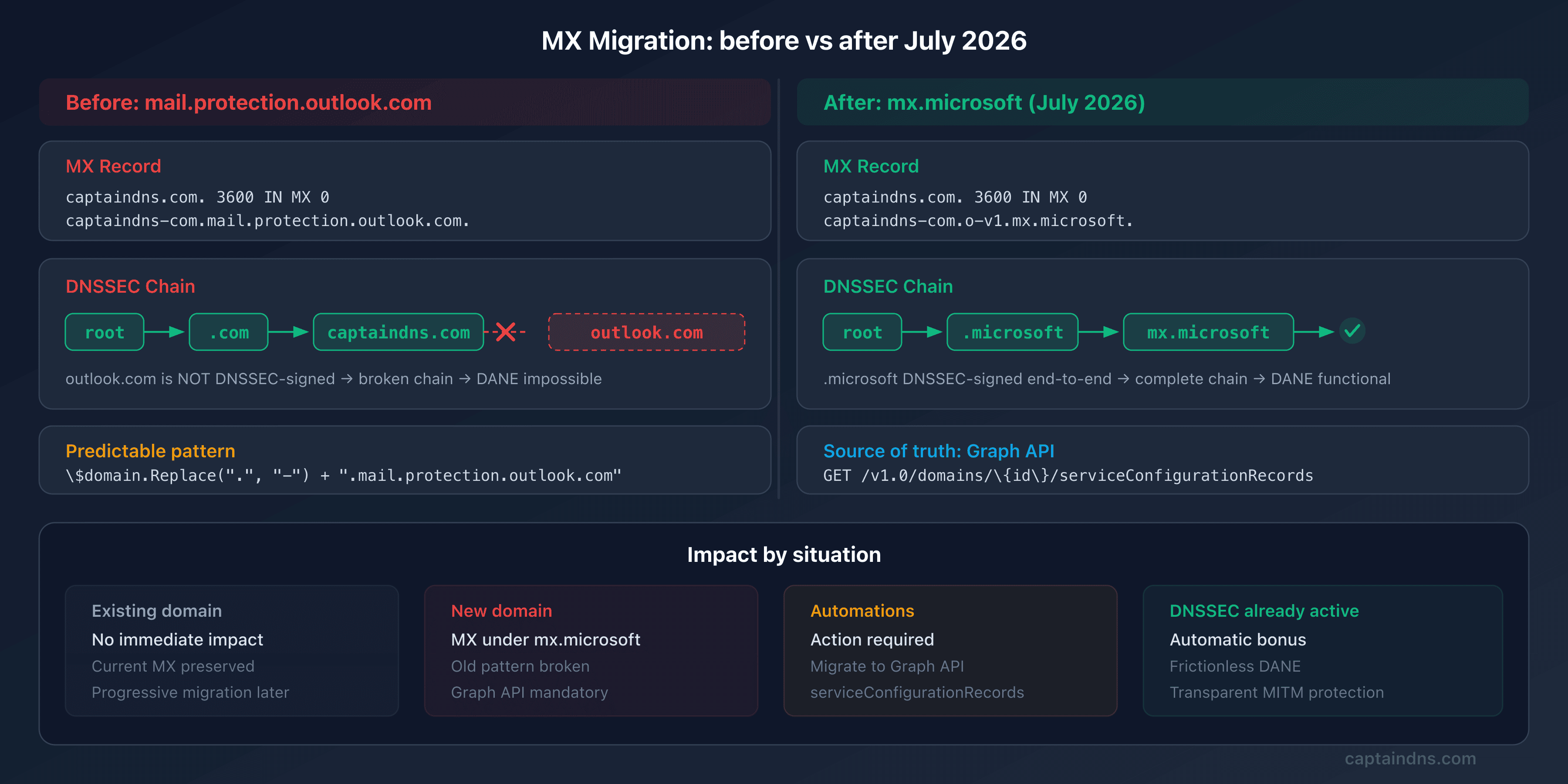 Before/after diagram of the Microsoft 365 MX migration