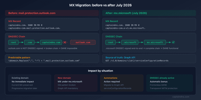 Microsoft 365 MX Migration to mx.microsoft What Changes