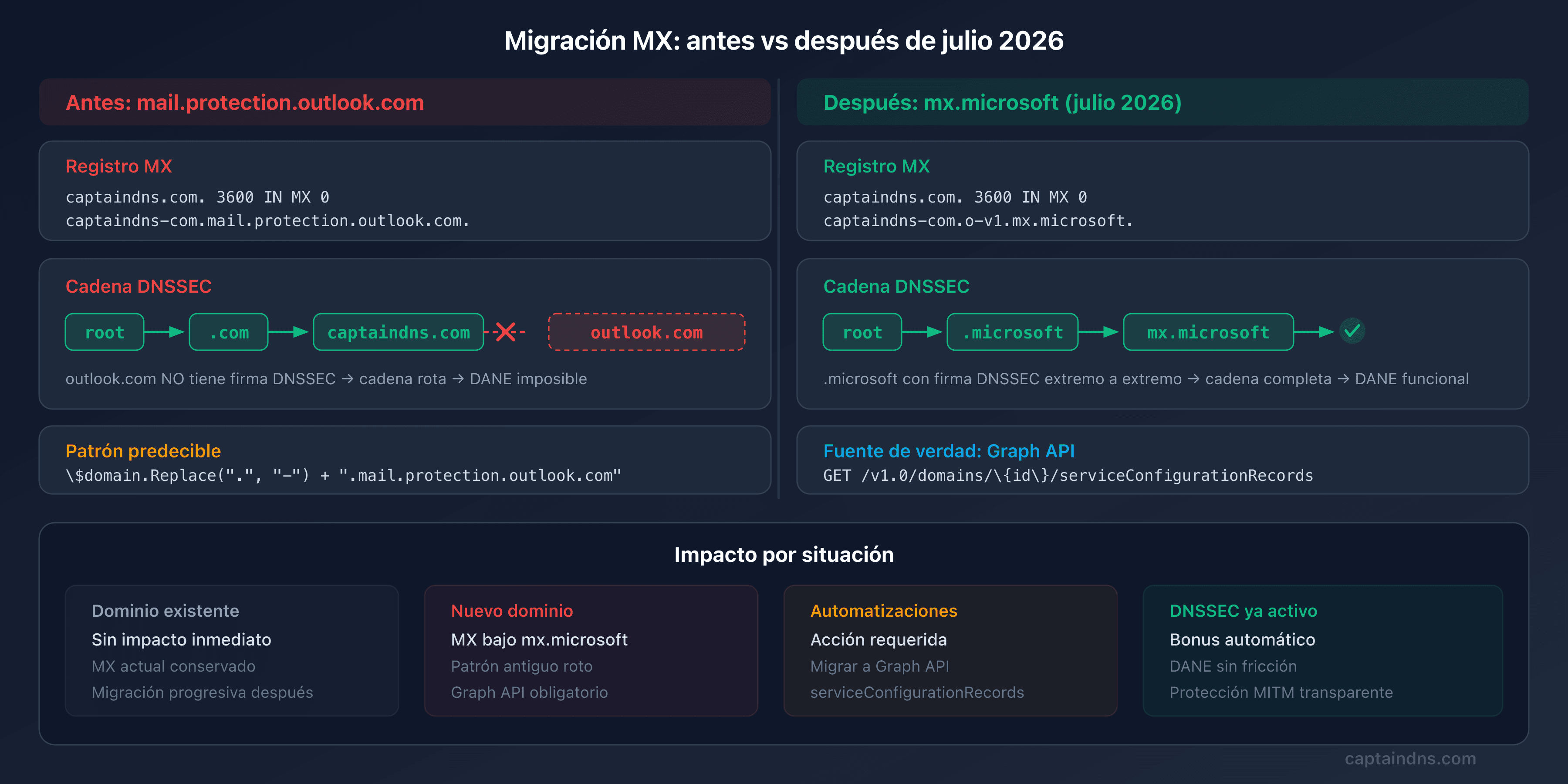 Esquema antes/después de la migración MX de Microsoft 365