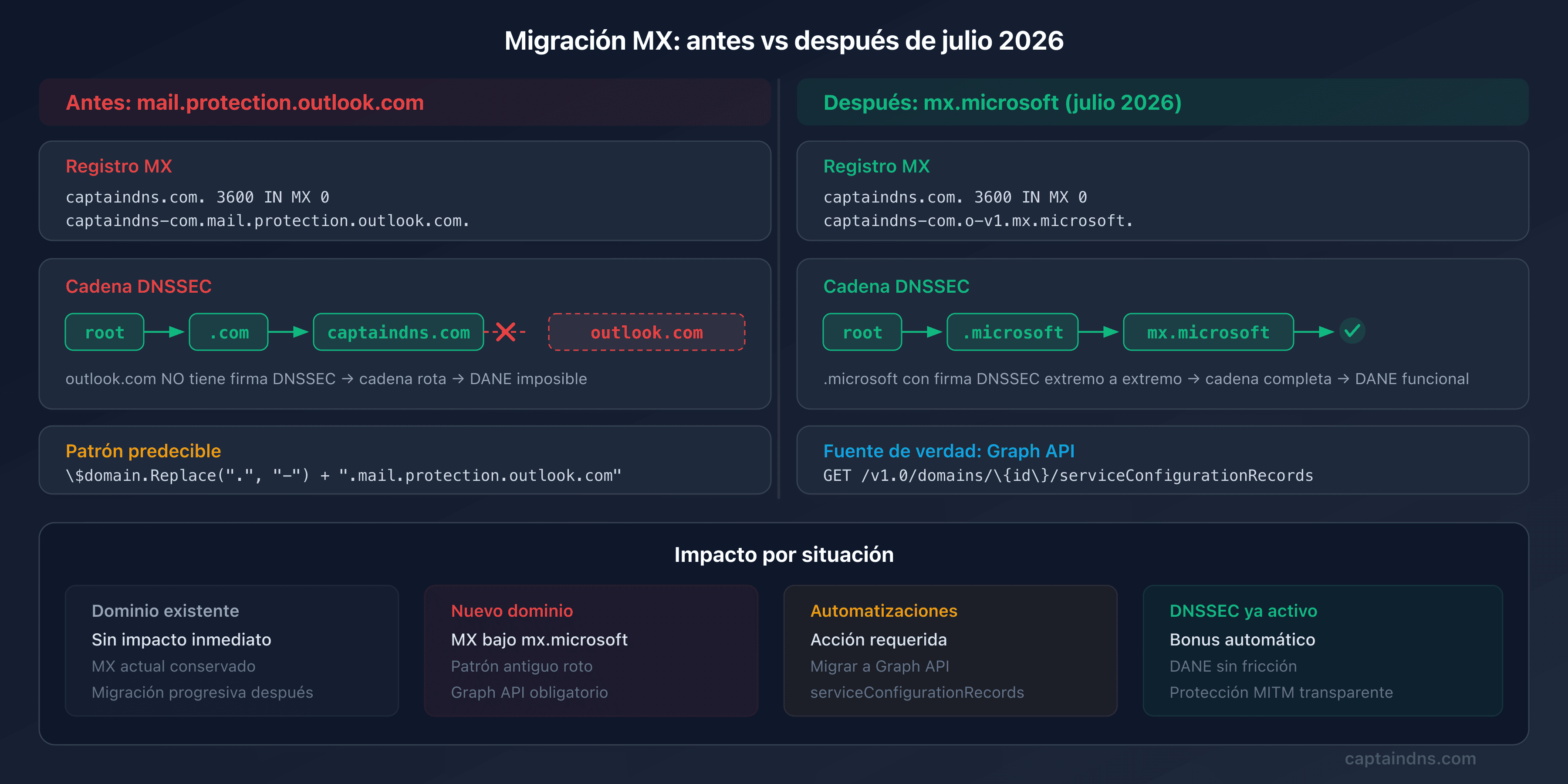 Esquema antes/después de la migración MX de Microsoft 365