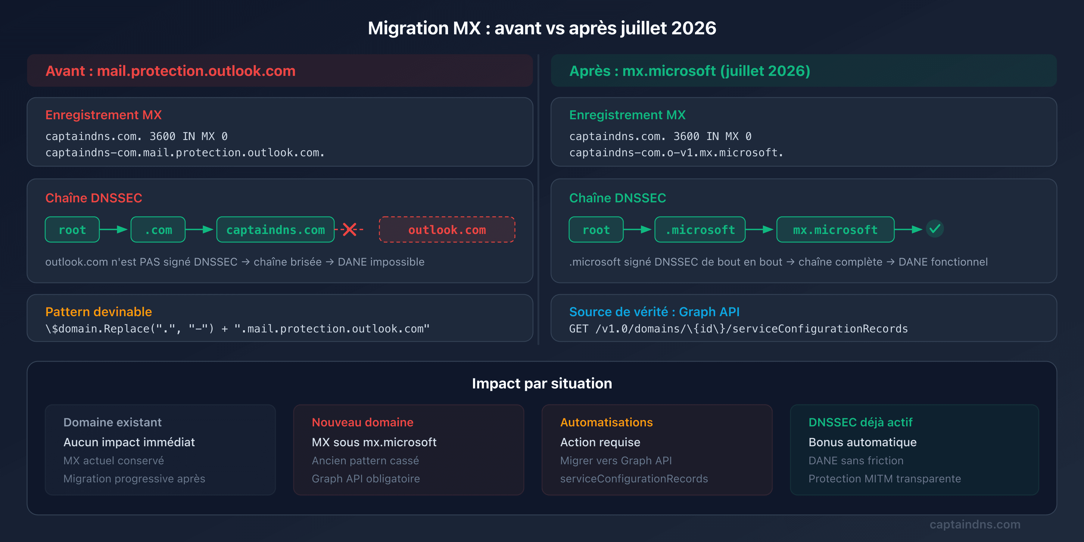Schéma avant/après de la migration MX Microsoft 365