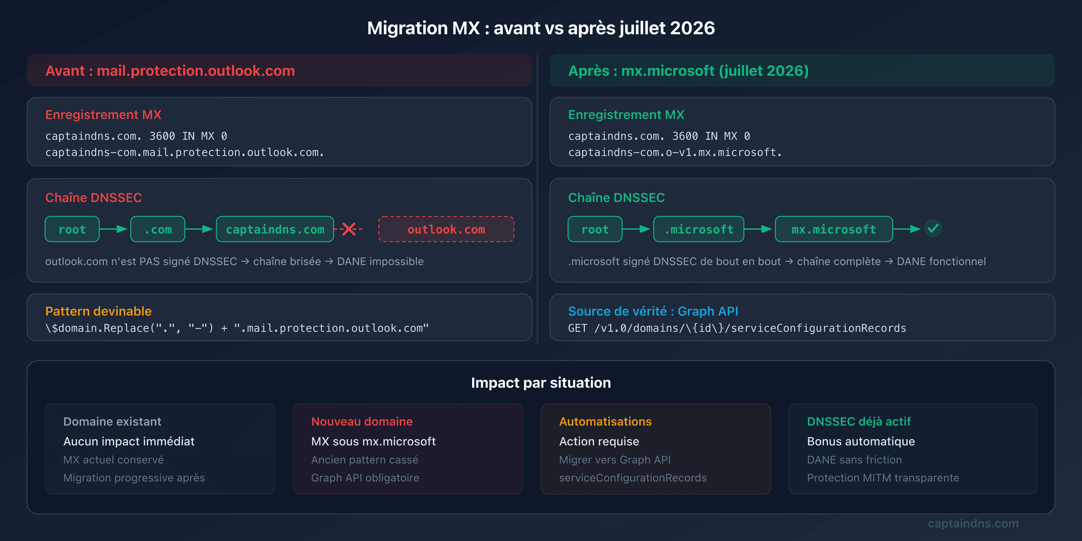 Schéma avant/après de la migration MX Microsoft 365