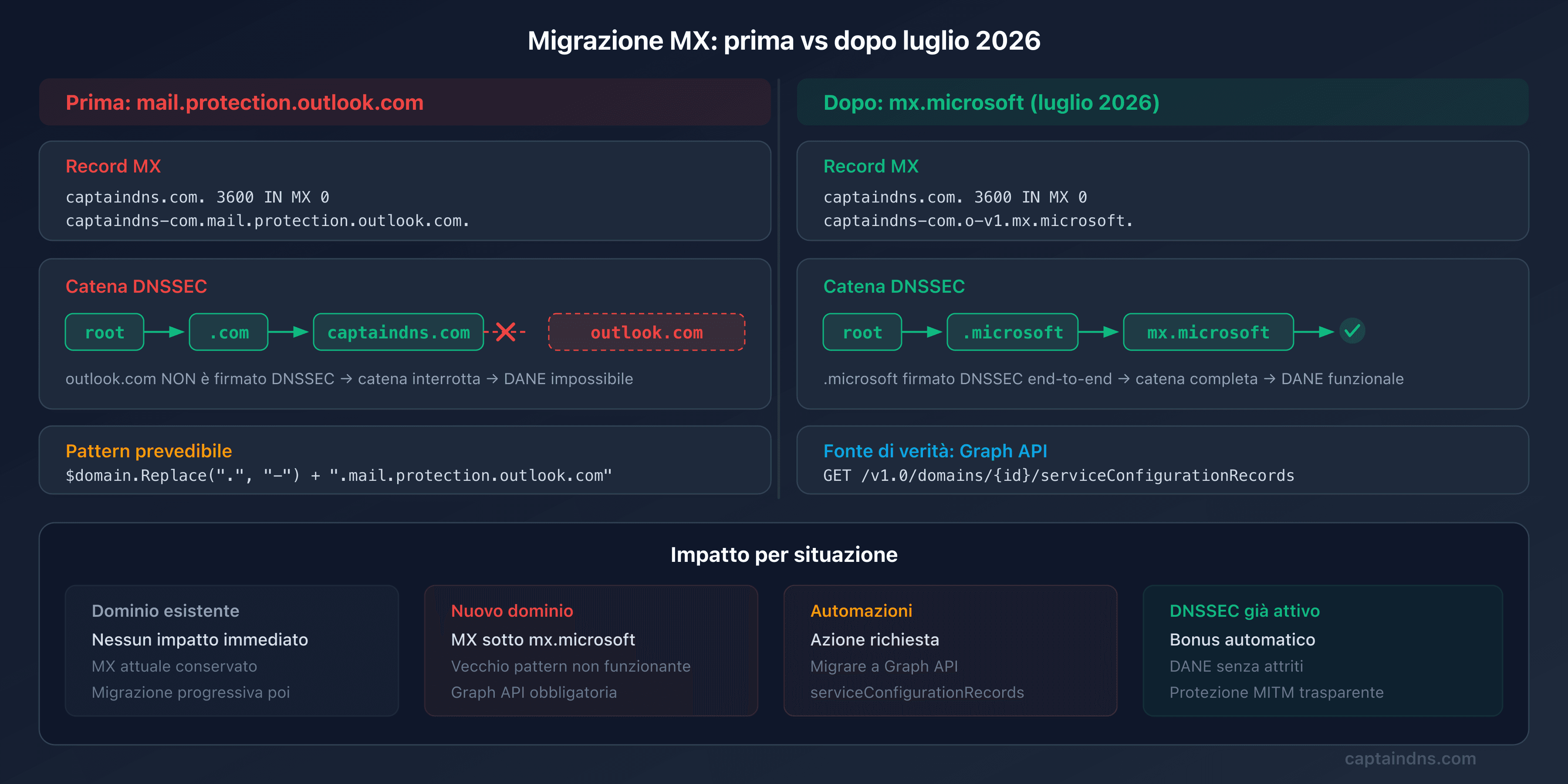 Schema prima/dopo della migrazione MX Microsoft 365