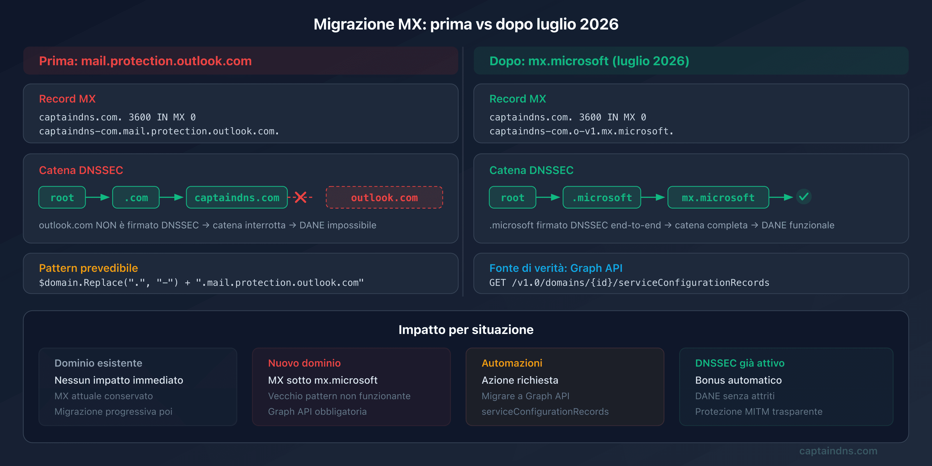 Schema prima/dopo della migrazione MX Microsoft 365