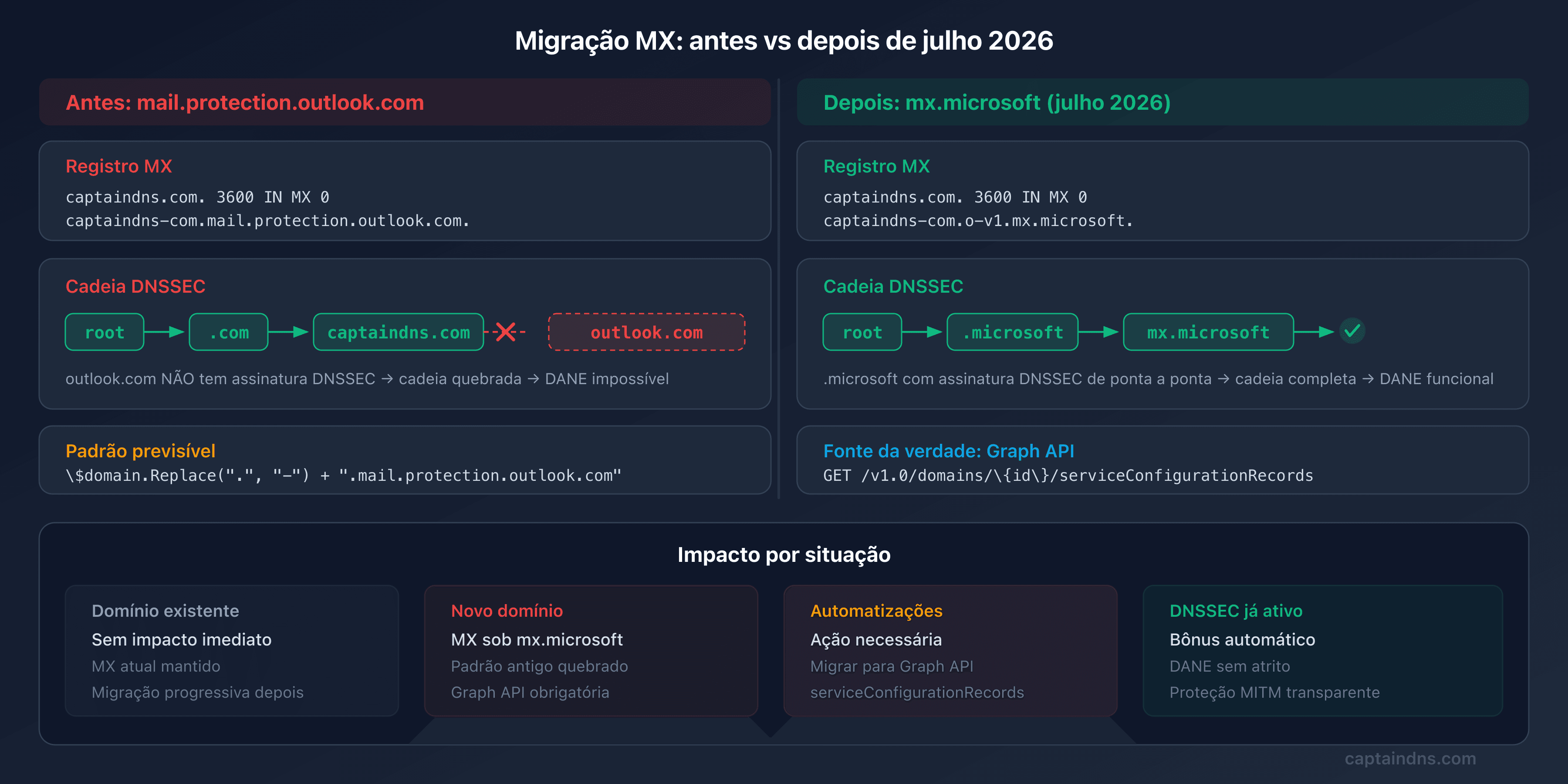 Esquema antes/depois da migração MX do Microsoft 365