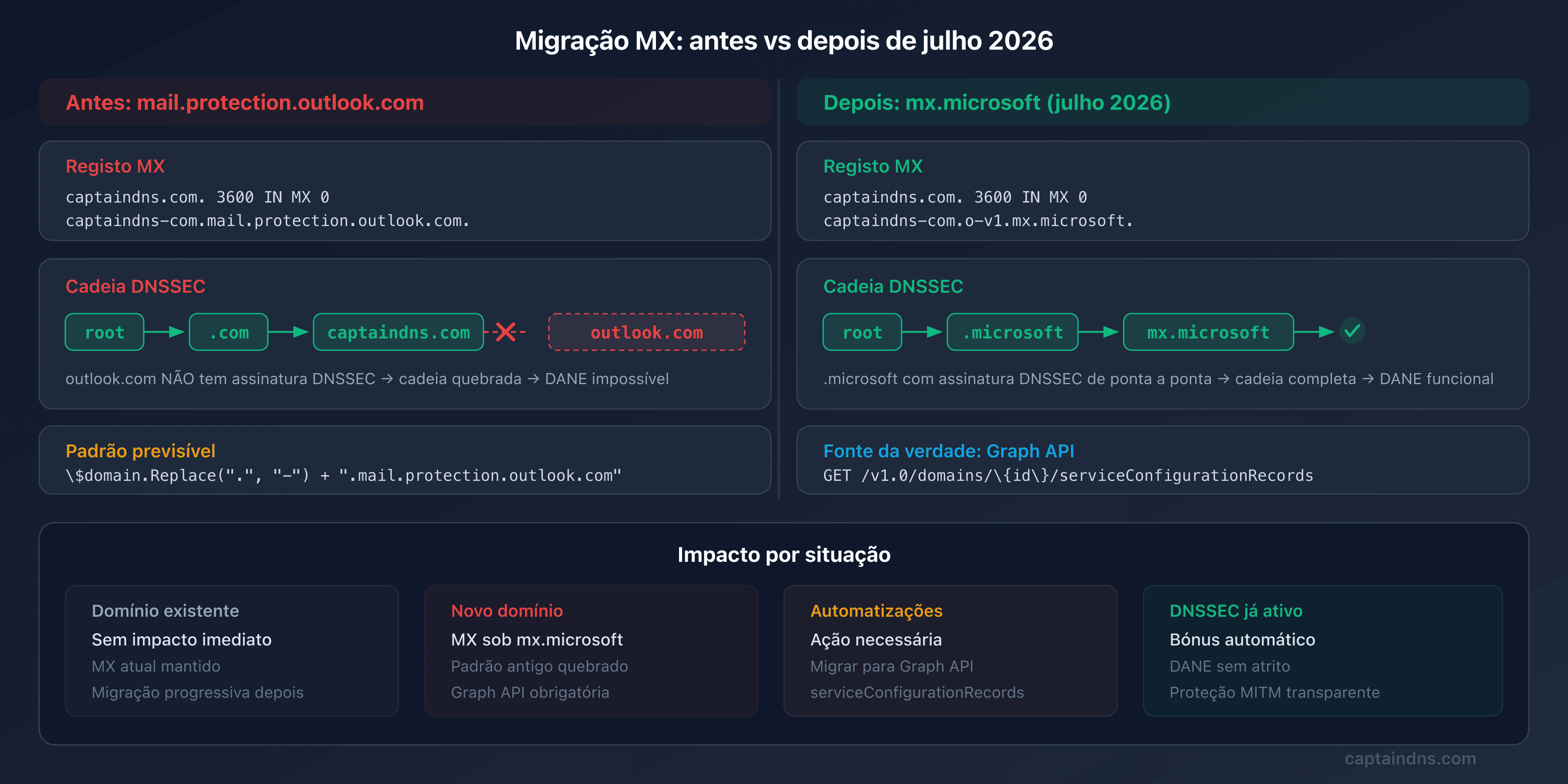 Esquema antes/depois da migração MX do Microsoft 365
