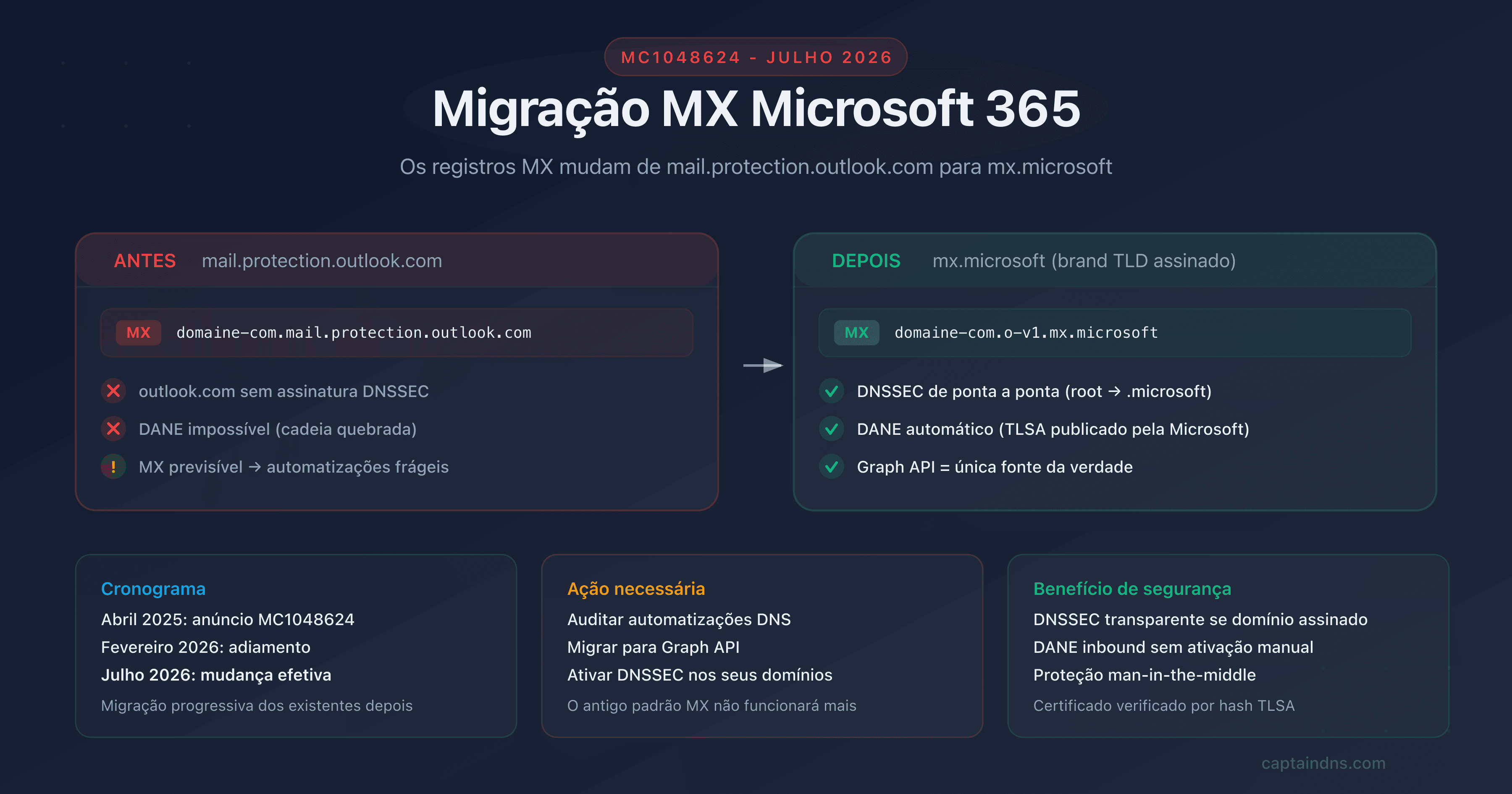 Esquema da migração MX do Microsoft 365 de mail.protection.outlook.com para mx.microsoft com DNSSEC