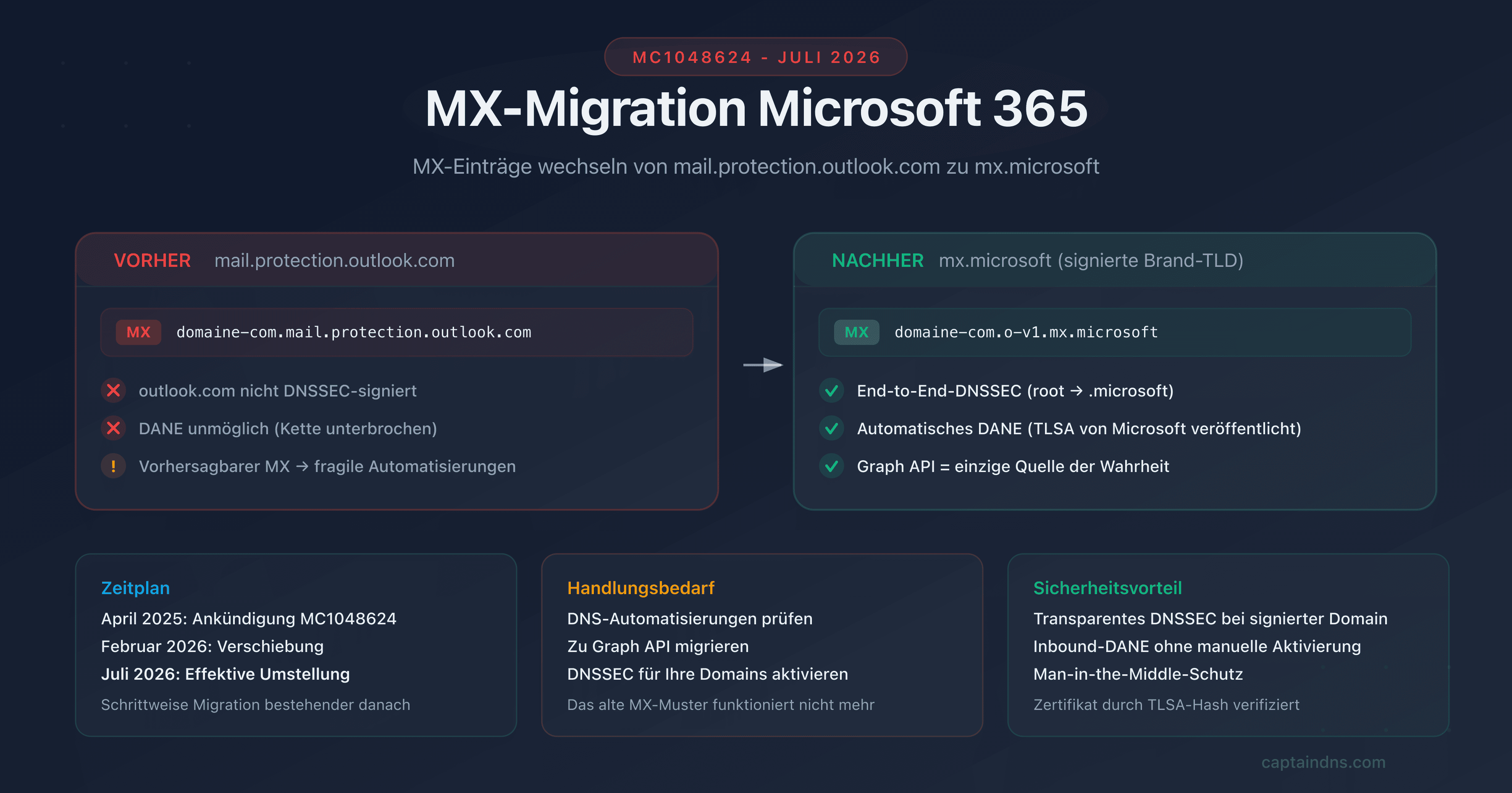 Schema der MX-Migration Microsoft 365 von mail.protection.outlook.com zu mx.microsoft mit DNSSEC