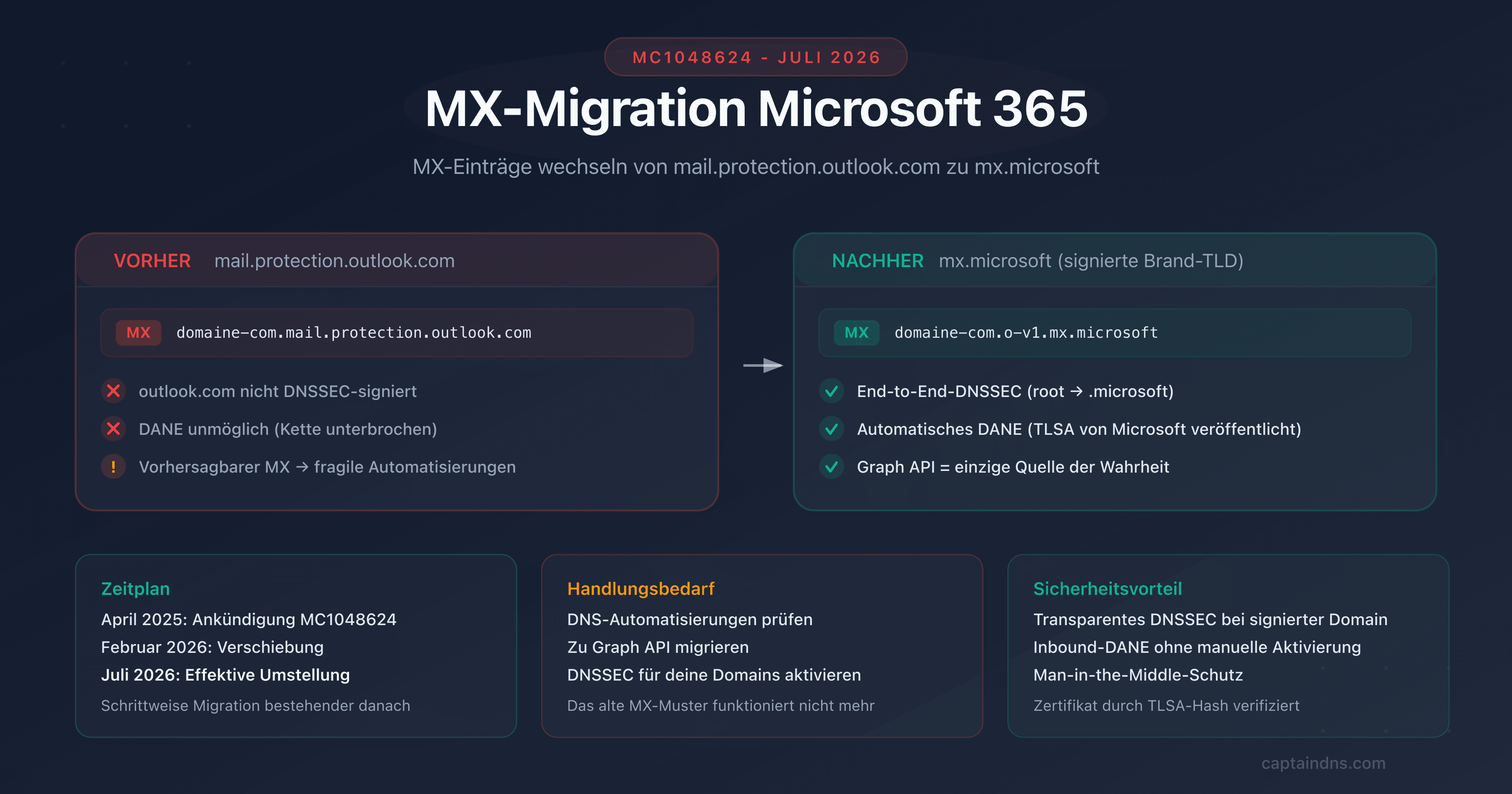 Schema der MX-Migration Microsoft 365 von mail.protection.outlook.com zu mx.microsoft mit DNSSEC