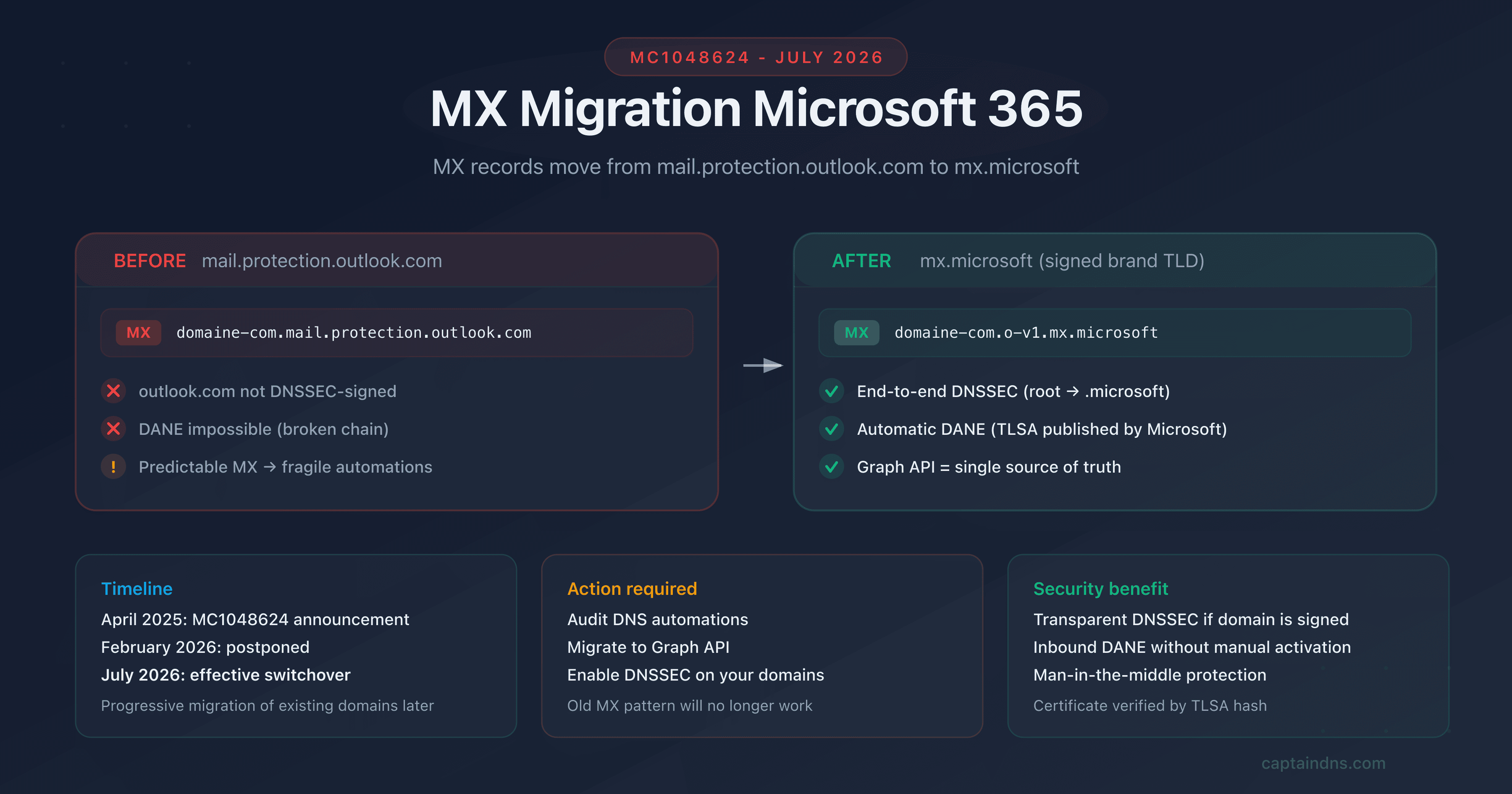 Diagram of the Microsoft 365 MX migration from mail.protection.outlook.com to mx.microsoft with DNSSEC