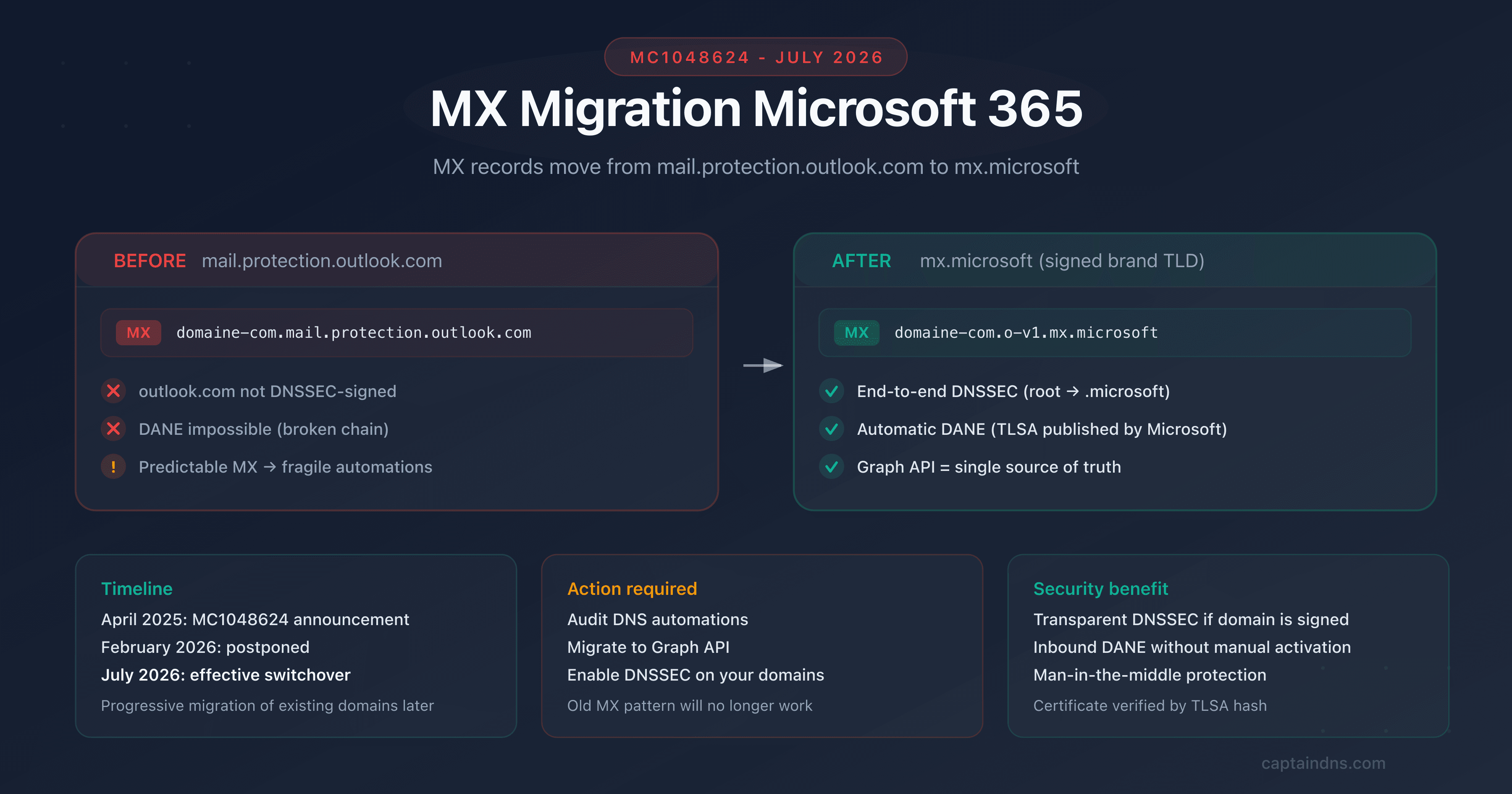 Diagram of the Microsoft 365 MX migration from mail.protection.outlook.com to mx.microsoft with DNSSEC