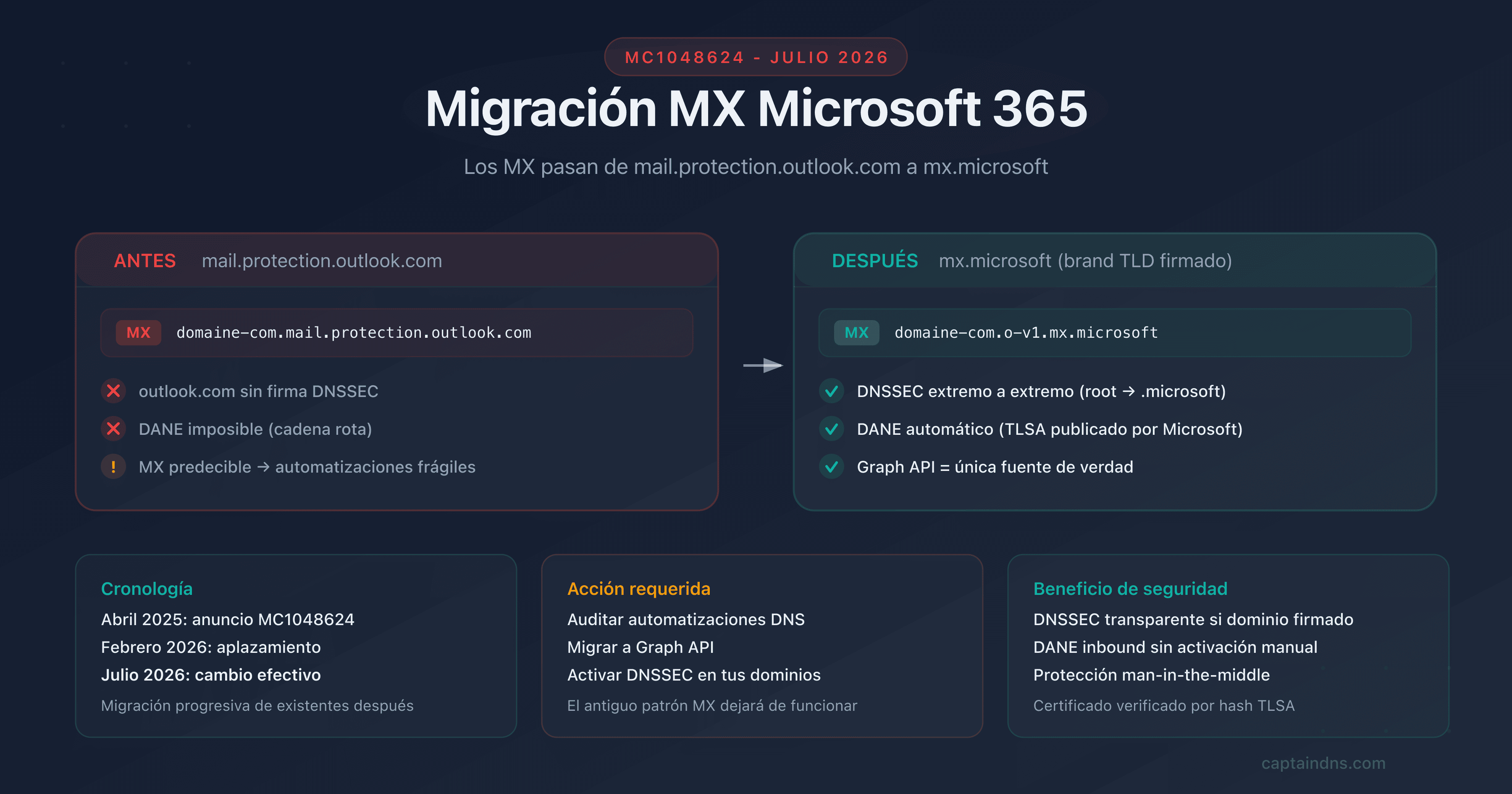 Esquema de la migración MX de Microsoft 365 de mail.protection.outlook.com a mx.microsoft con DNSSEC